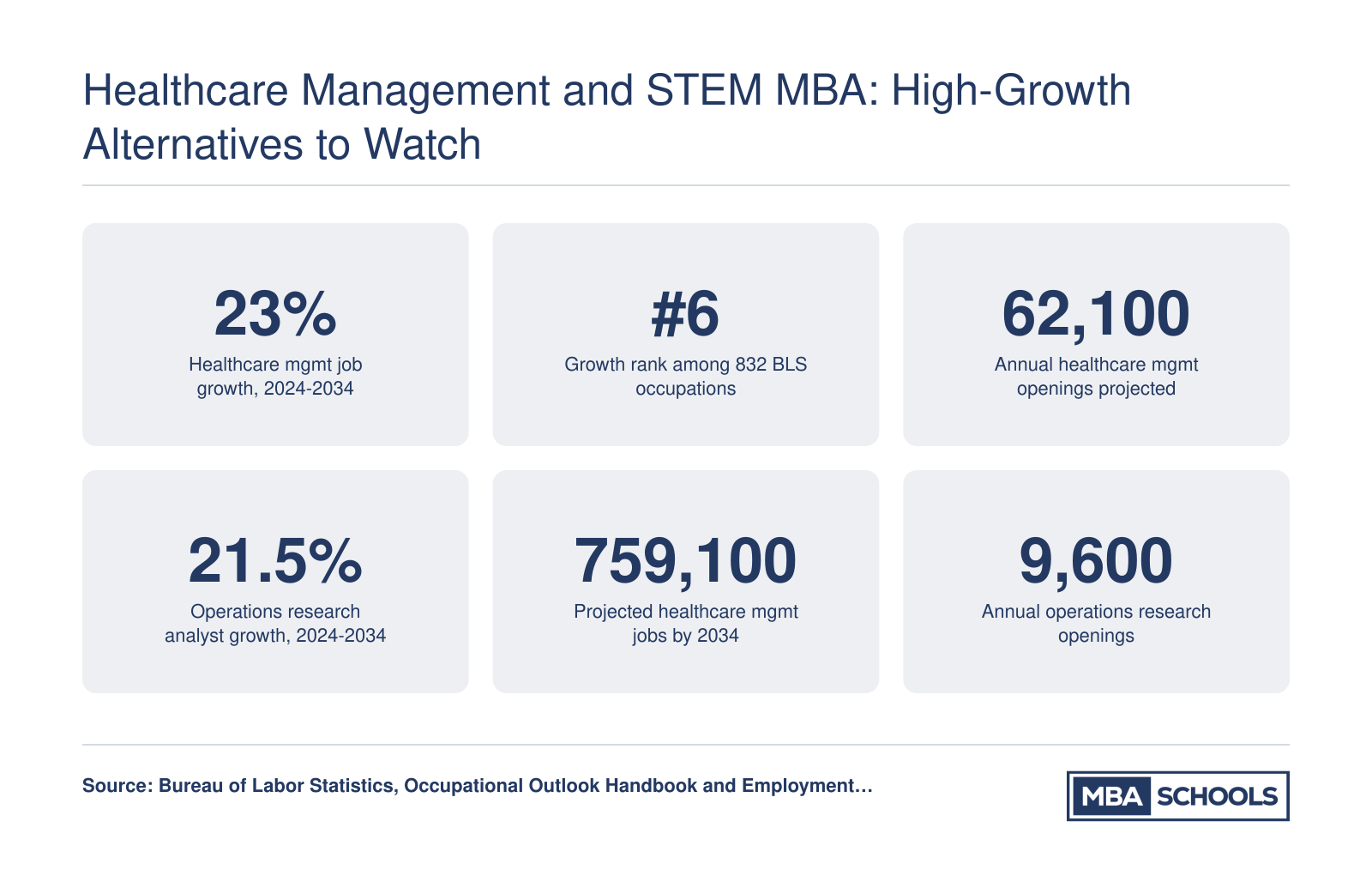 Projected job growth and annual openings for medical and health services managers (23%) and operations research analysts (21.5%) from 2024 to 2034