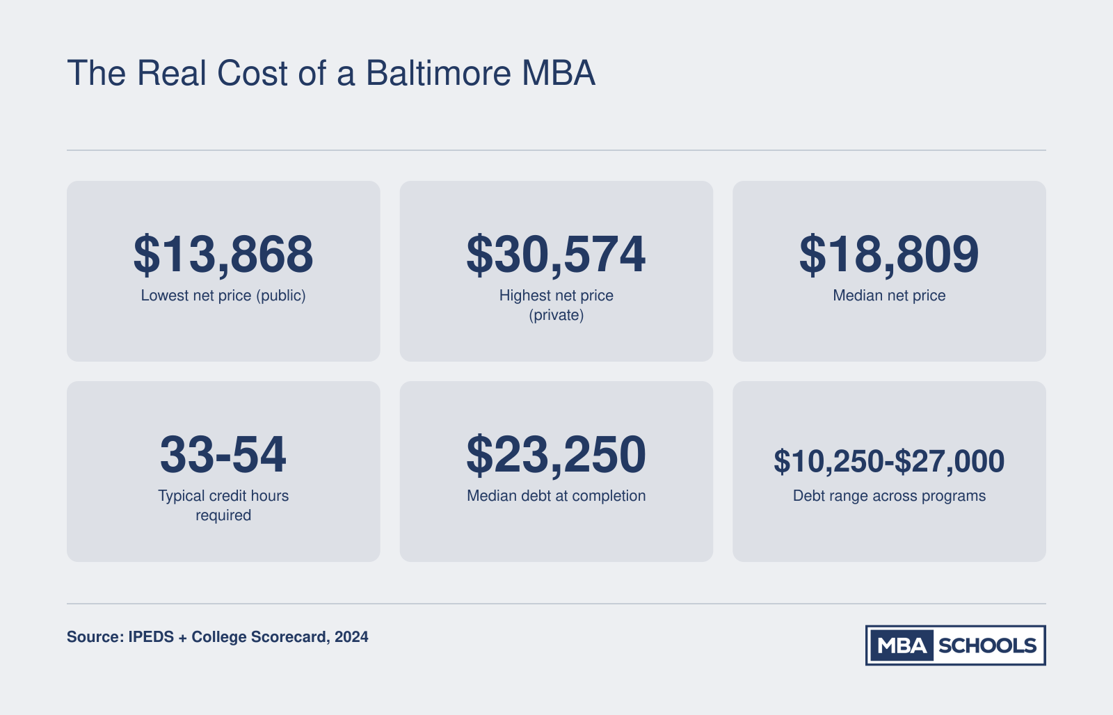 Baltimore MBA cost snapshot: net prices from $13,868 to $30,574, median debt of $23,250, based on 2024 federal data