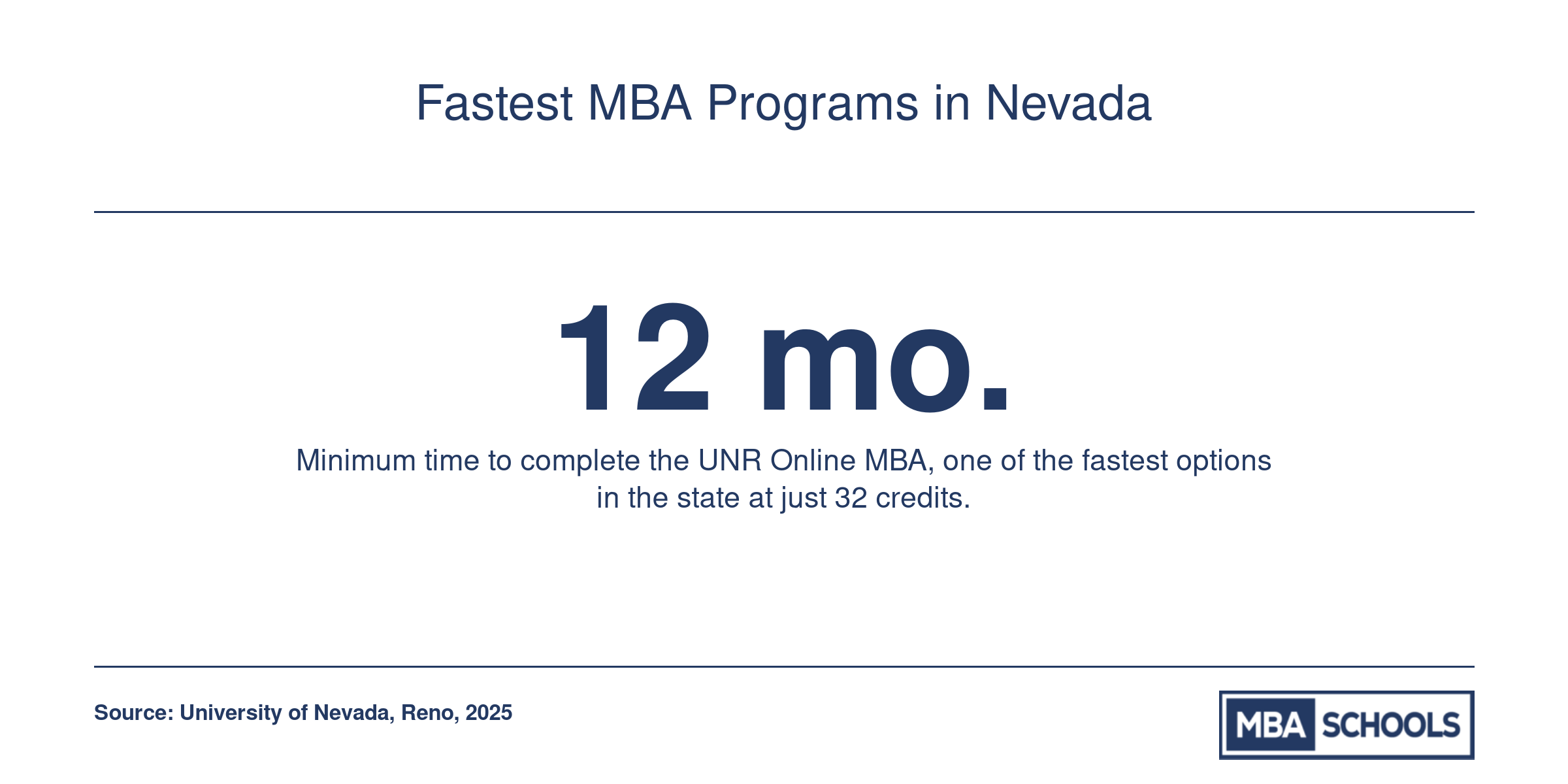 Infographic showing the fastest MBA completion time in Nevada is 12 months for an accelerated online program.