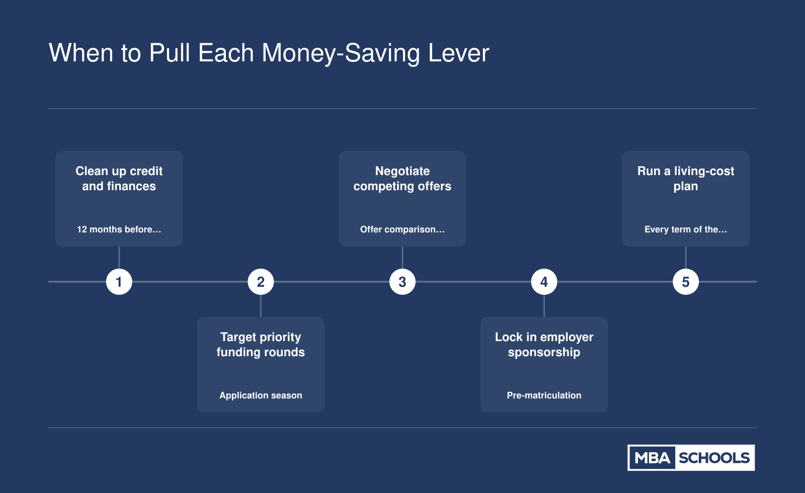 Timeline of MBA cost-saving actions from twelve months before applying through the program itself.