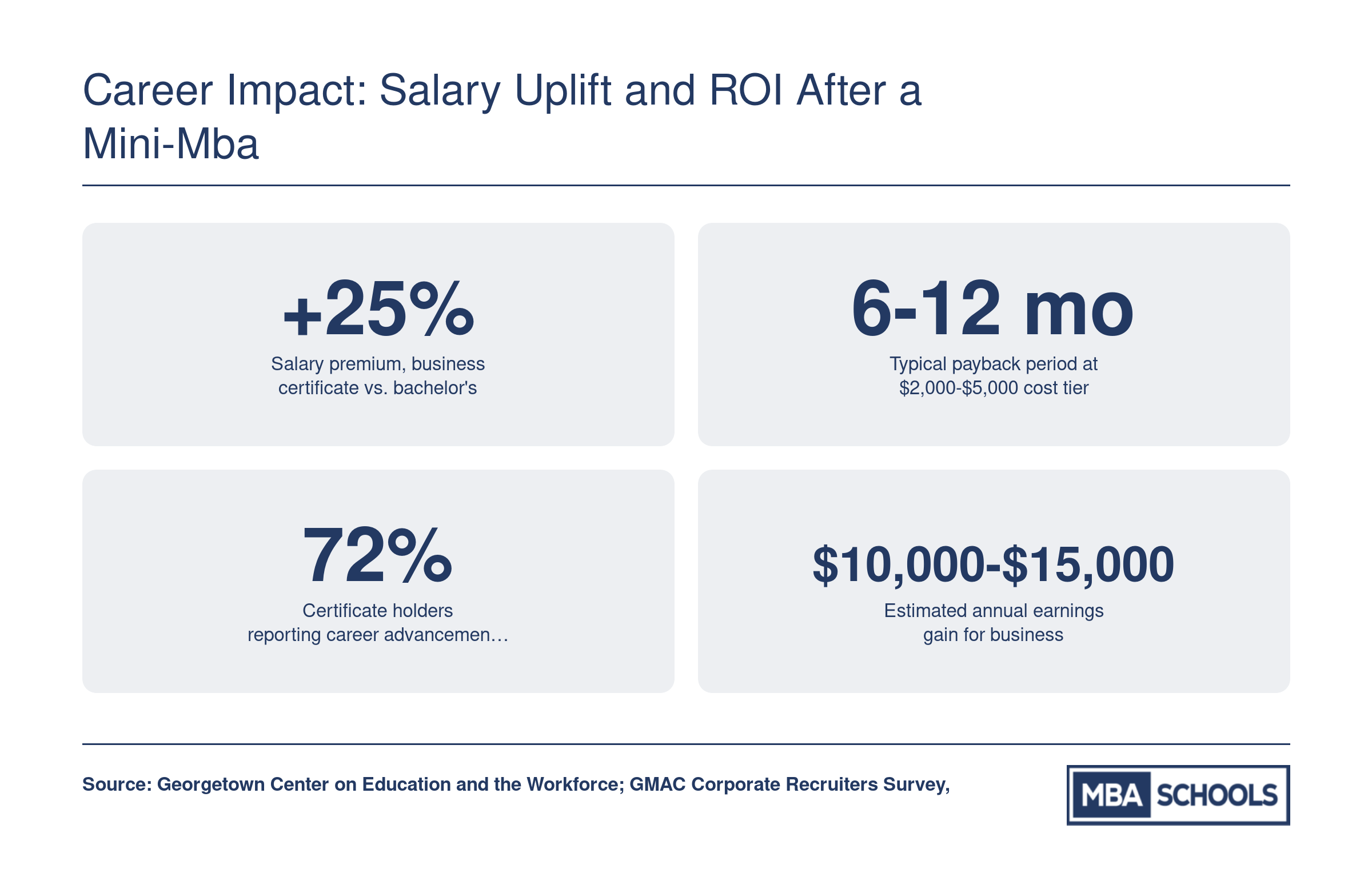 Key ROI benchmarks for mini-MBA and business certificate holders: 25% salary premium, 6 to 12 month payback period, 72% career advancement rate, and $10,000 to $15,000 estimated annual earnings gain