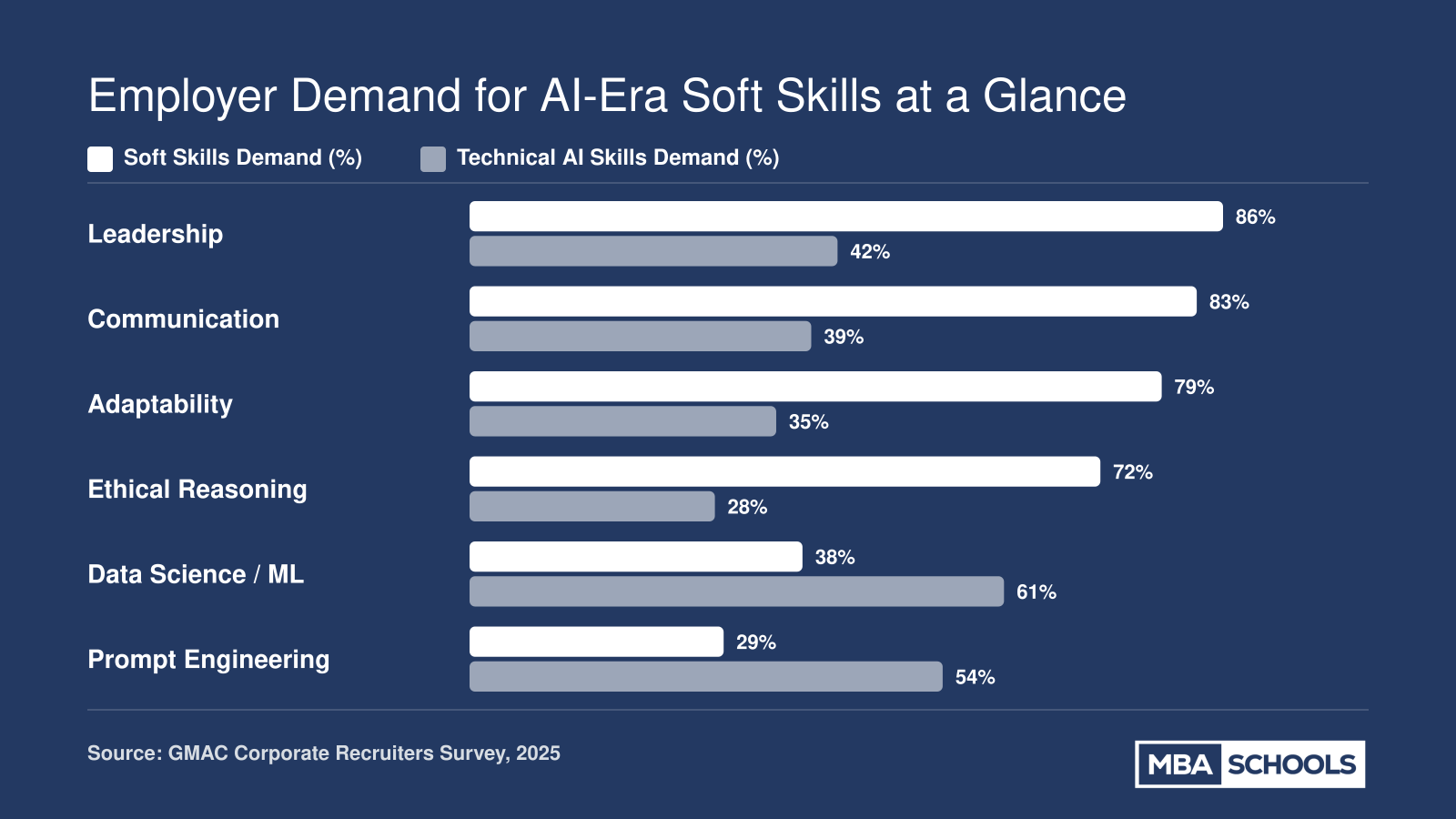 Leadership tops employer demand at 86% versus 42% for technical AI proficiency, per 2025 GMAC Corporate Recruiters Survey