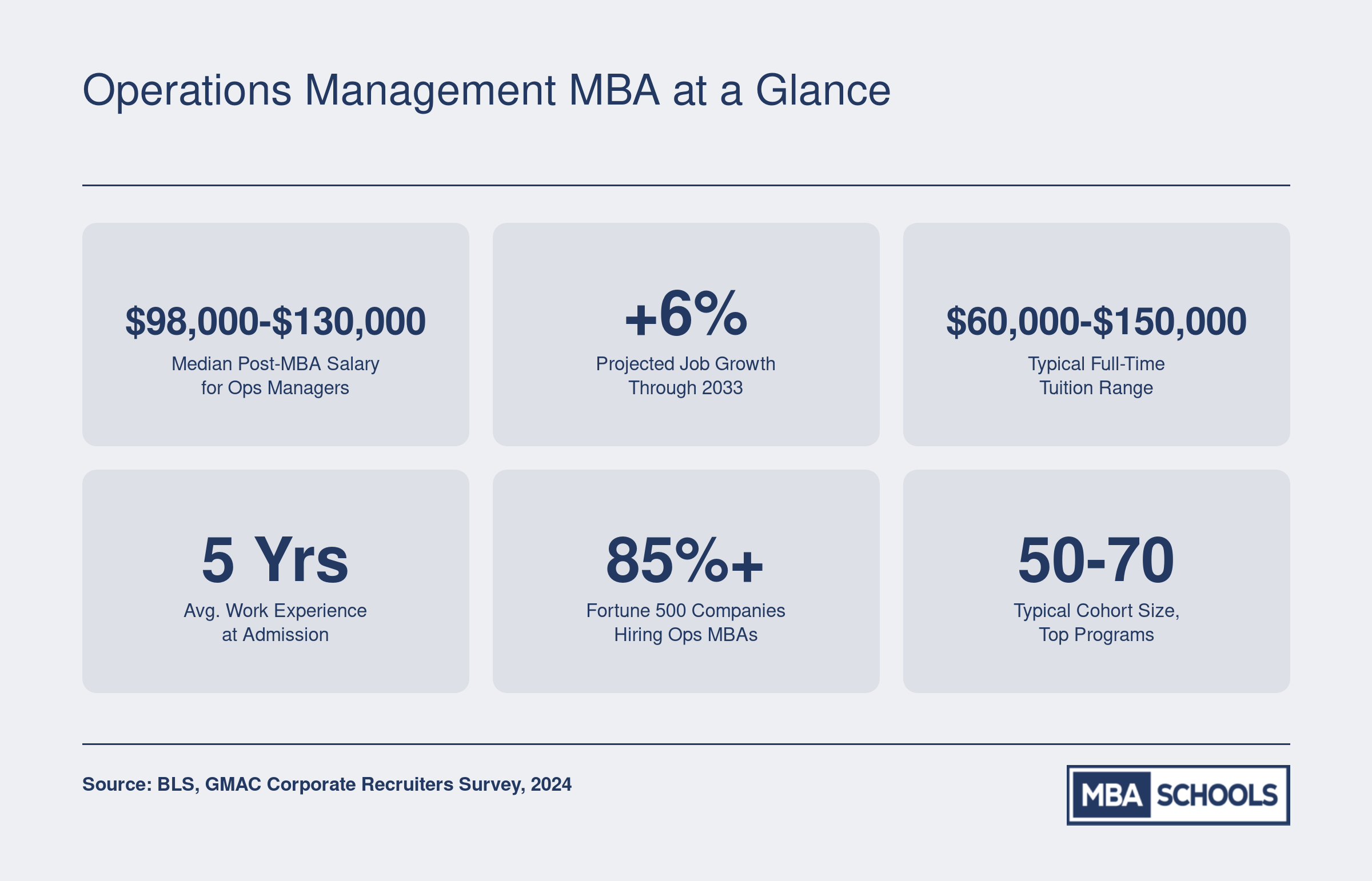 Six key stats for operations management MBA programs, including median salary range near $98,000 to $130,000, 6% job growth, and typical tuition range