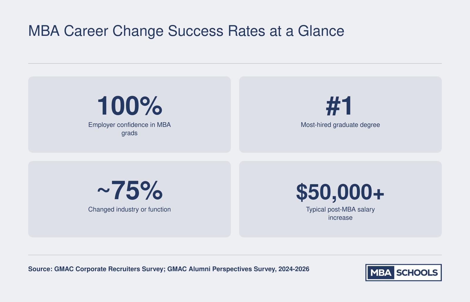 Four key MBA career change statistics including employer confidence, hiring rank, industry switch rate, and salary increase, from GMAC surveys through 2026