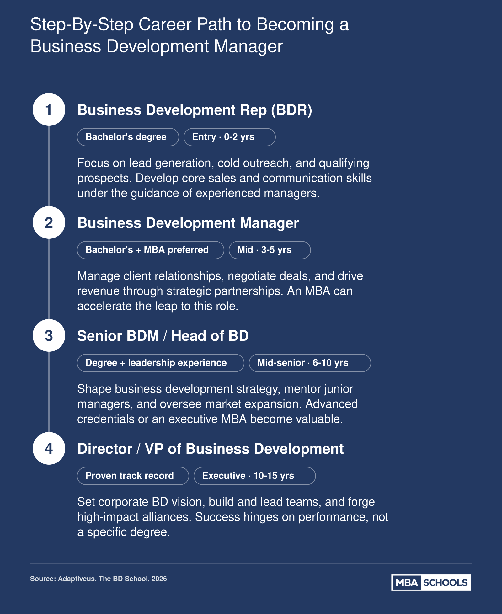 Career stages: BDR (0-2 yrs), BDM (3-5 yrs), Senior BDM (6-10 yrs), VP (10-15 yrs).