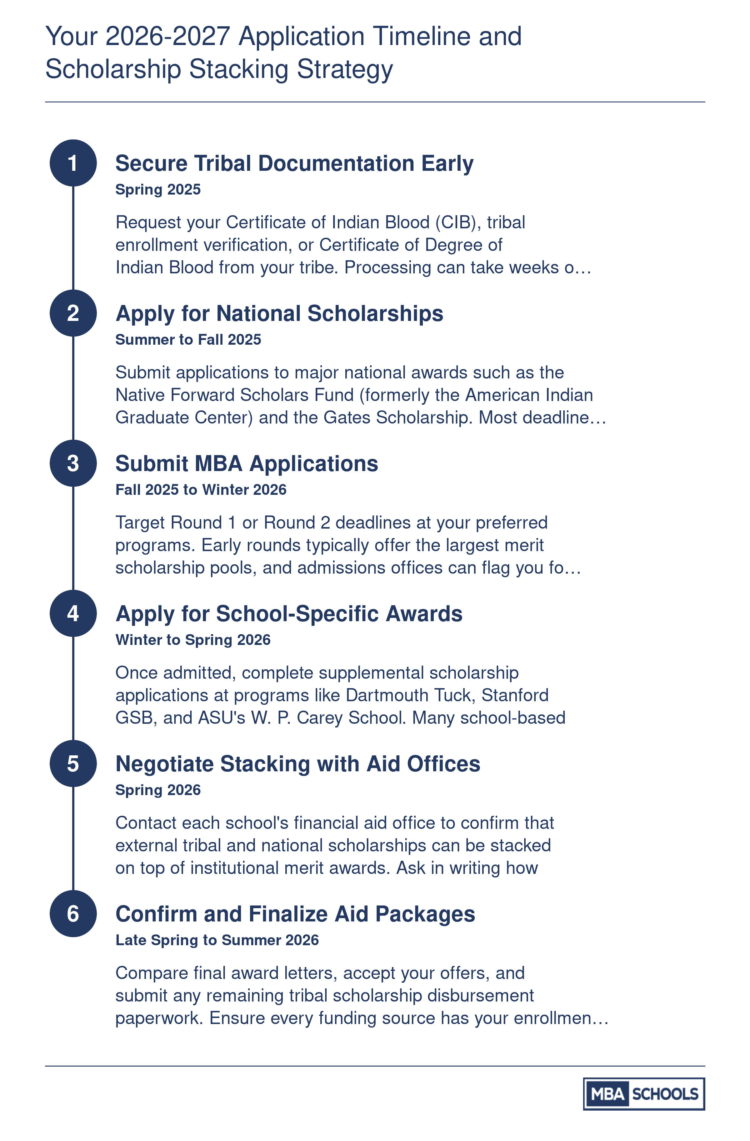 Six-step timeline from spring 2025 through summer 2026 showing when to gather tribal documents, apply for national and school scholarships, and finalize stacked aid packages