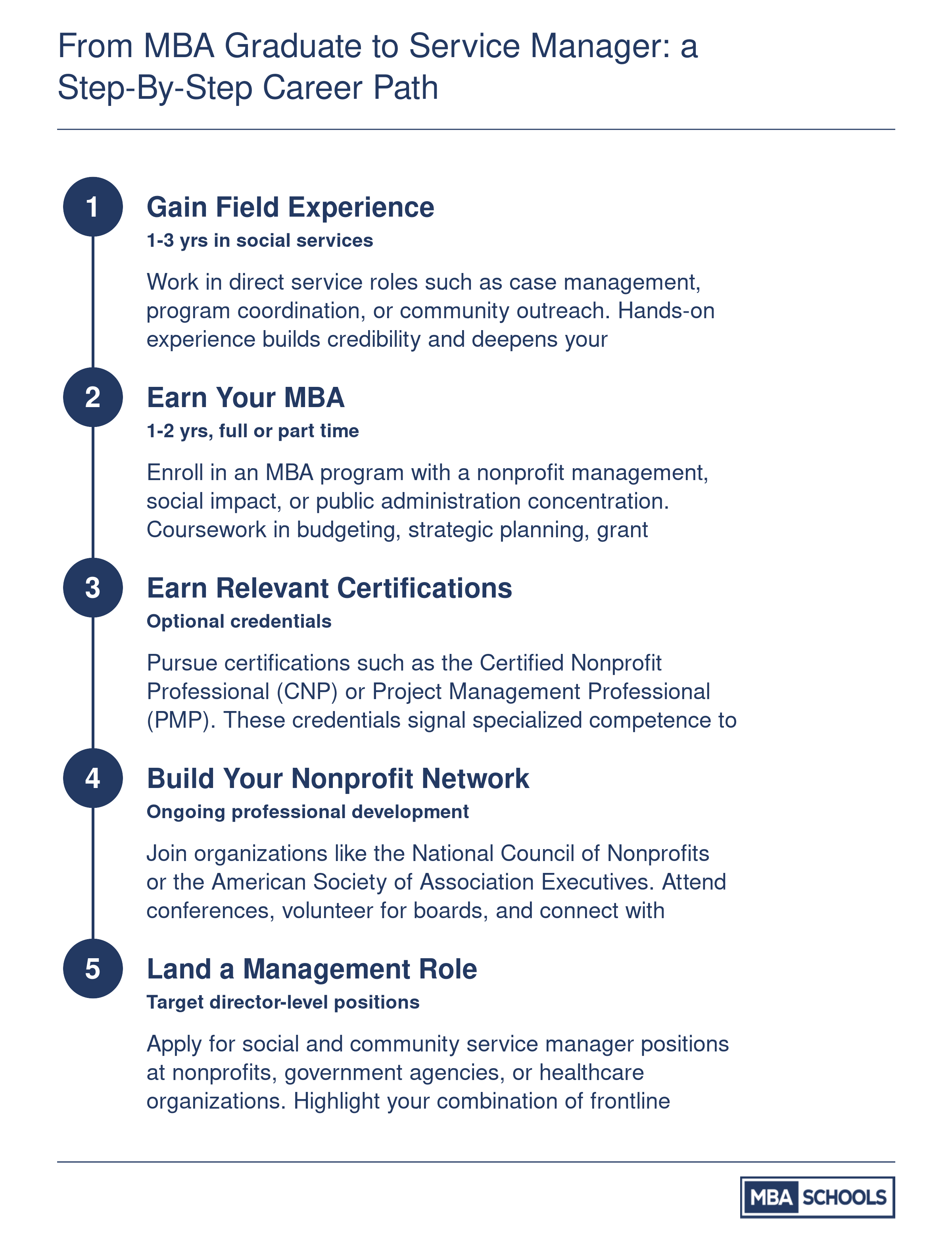 Five-step career pathway from gaining field experience through earning an MBA to landing a community service management role