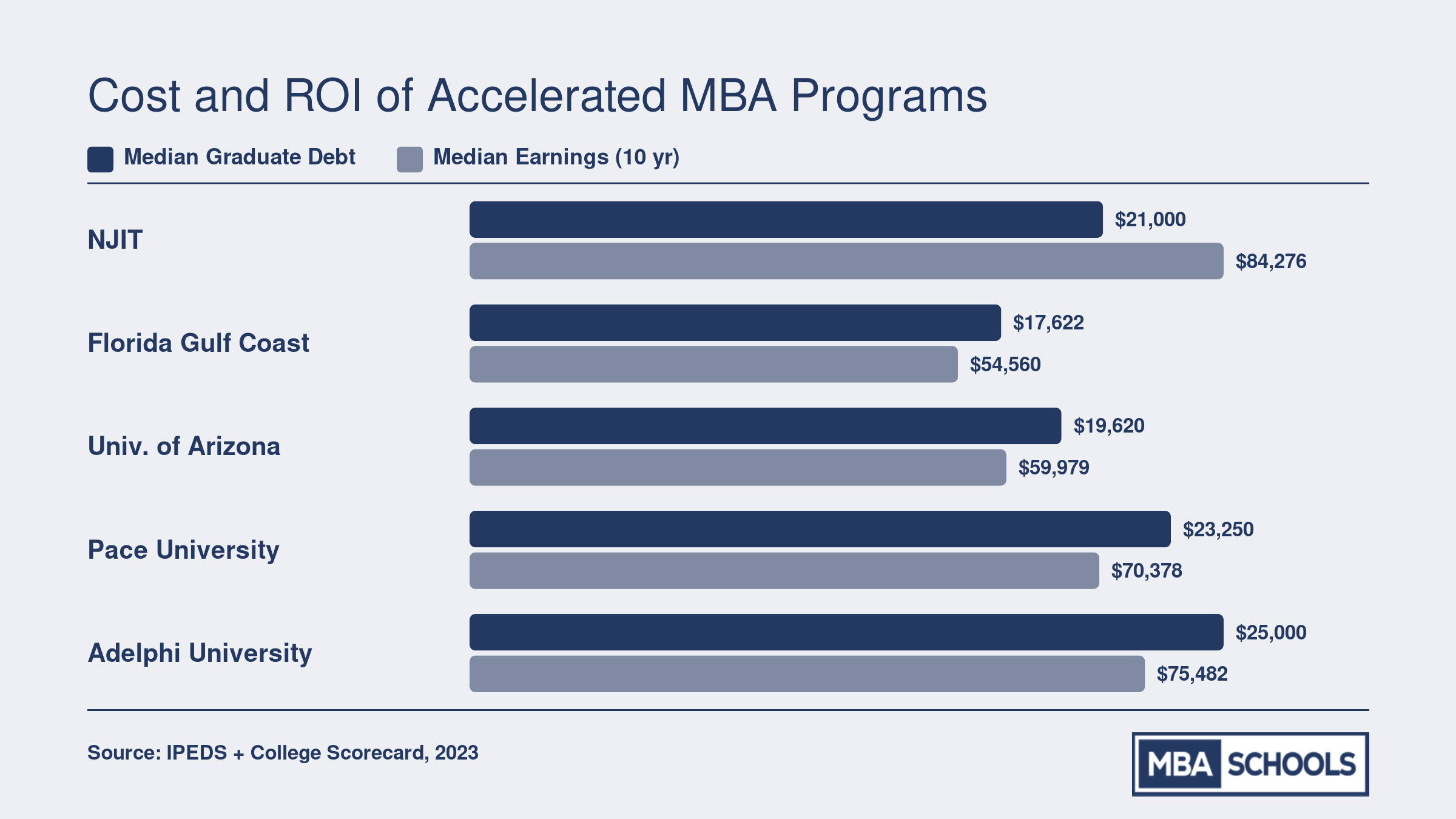 Median graduate debt versus median earnings ten years post-enrollment at six accelerated MBA programs