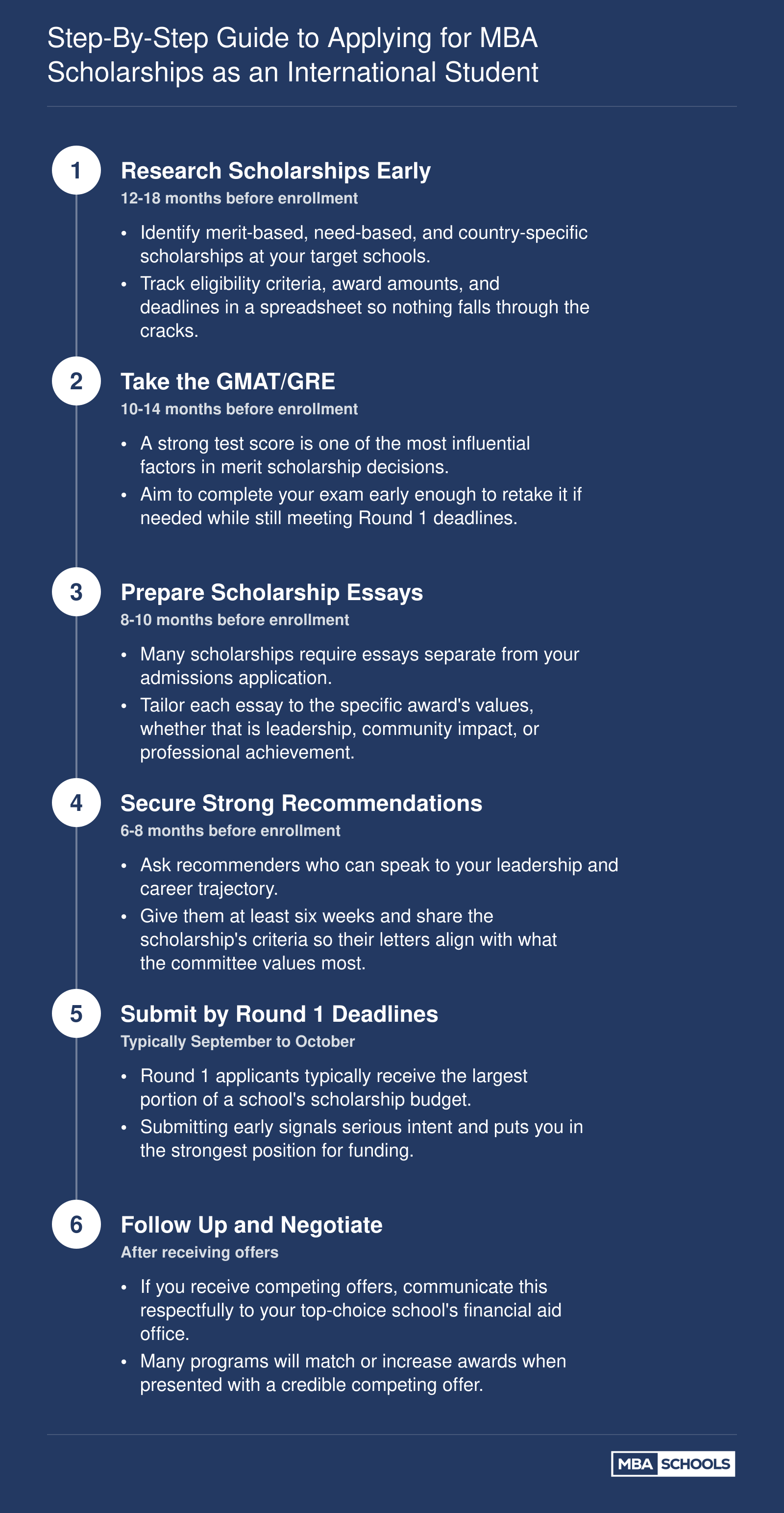 Six-step MBA scholarship application timeline starting 12 to 18 months before enrollment, from research through negotiation