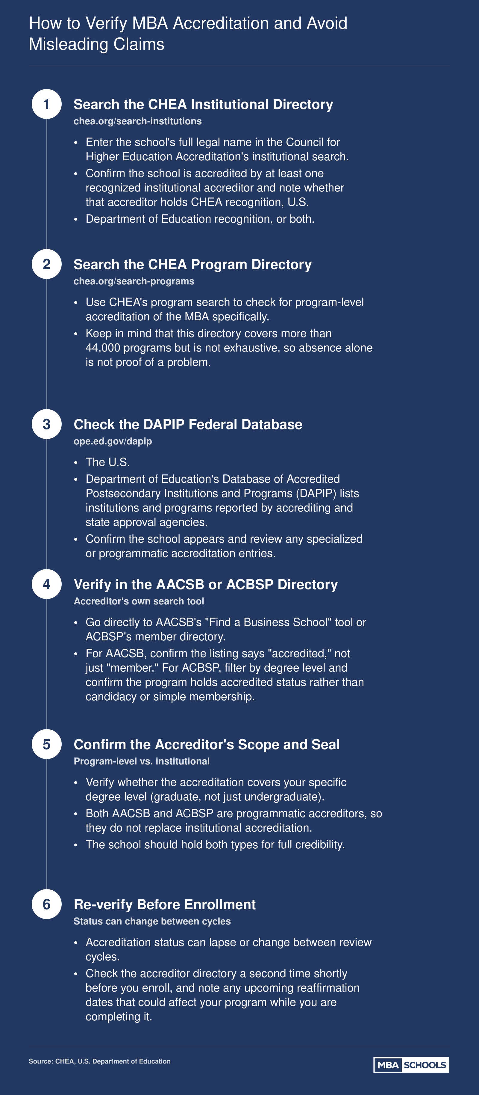 Six-step verification sequence for confirming MBA accreditation status using CHEA, DAPIP, and accreditor directories