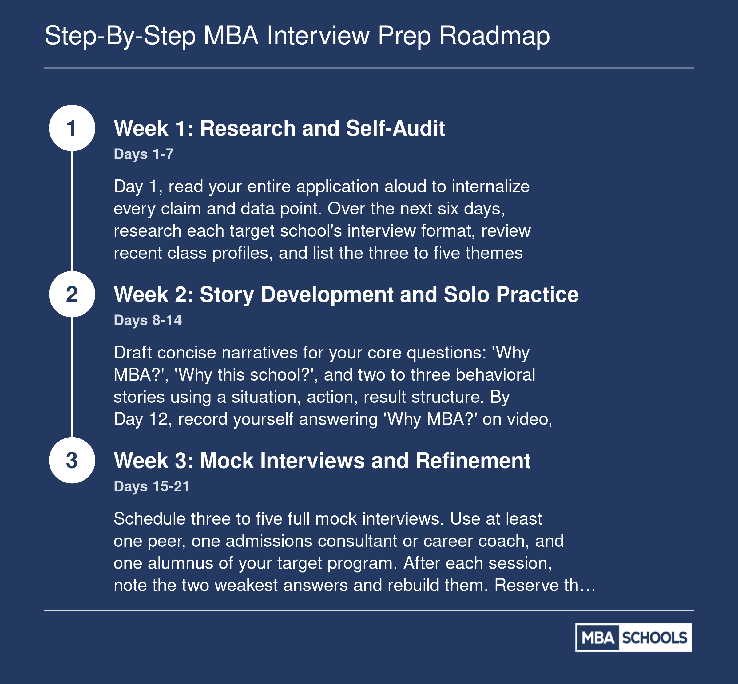 Three-week MBA interview preparation timeline covering research, story development, and three to five mock interviews before the admissions interview