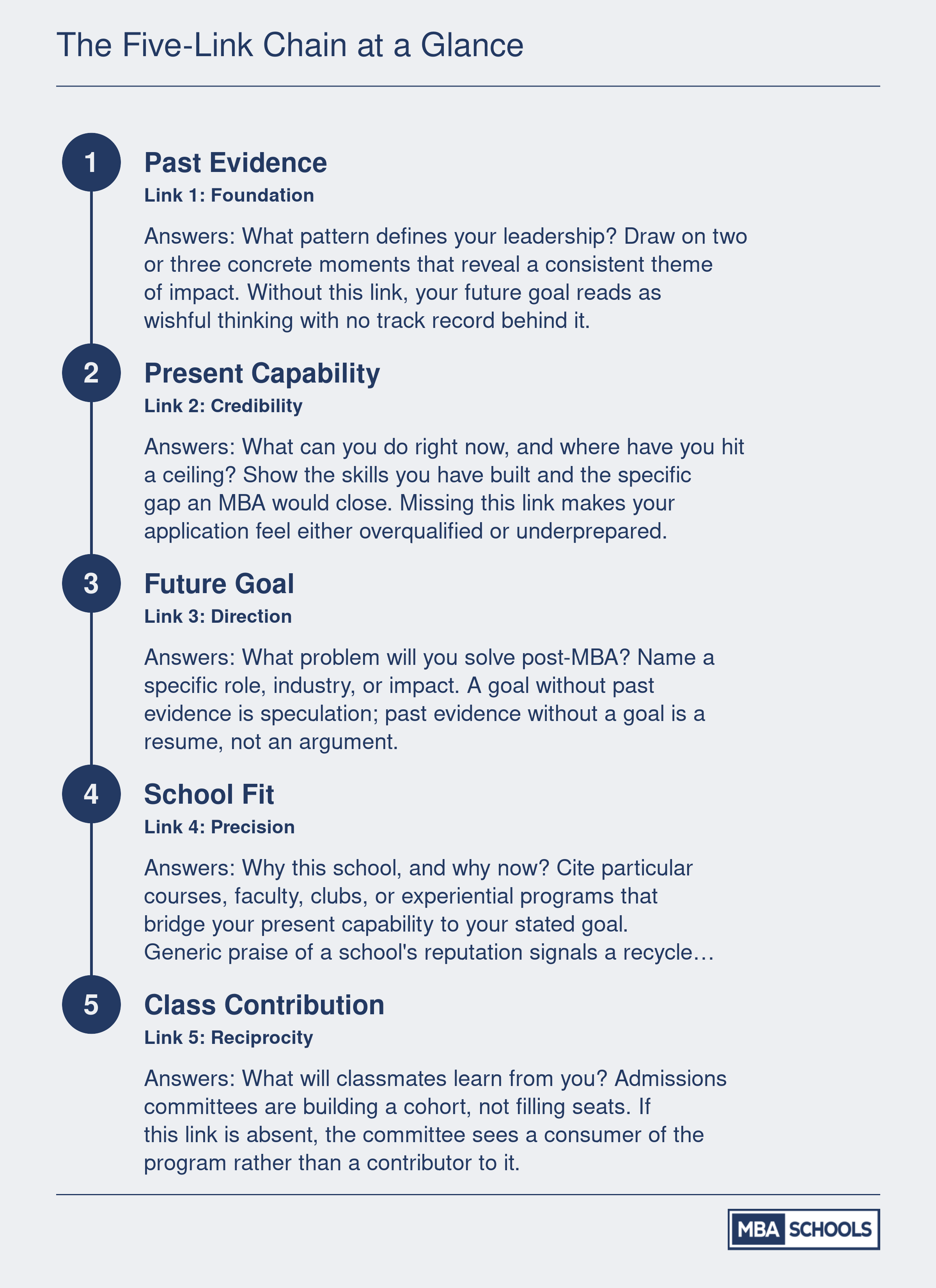 Five sequential narrative links for MBA essays: Past Evidence, Present Capability, Future Goal, School Fit, and Class Contribution, each with its core question and the risk when missing