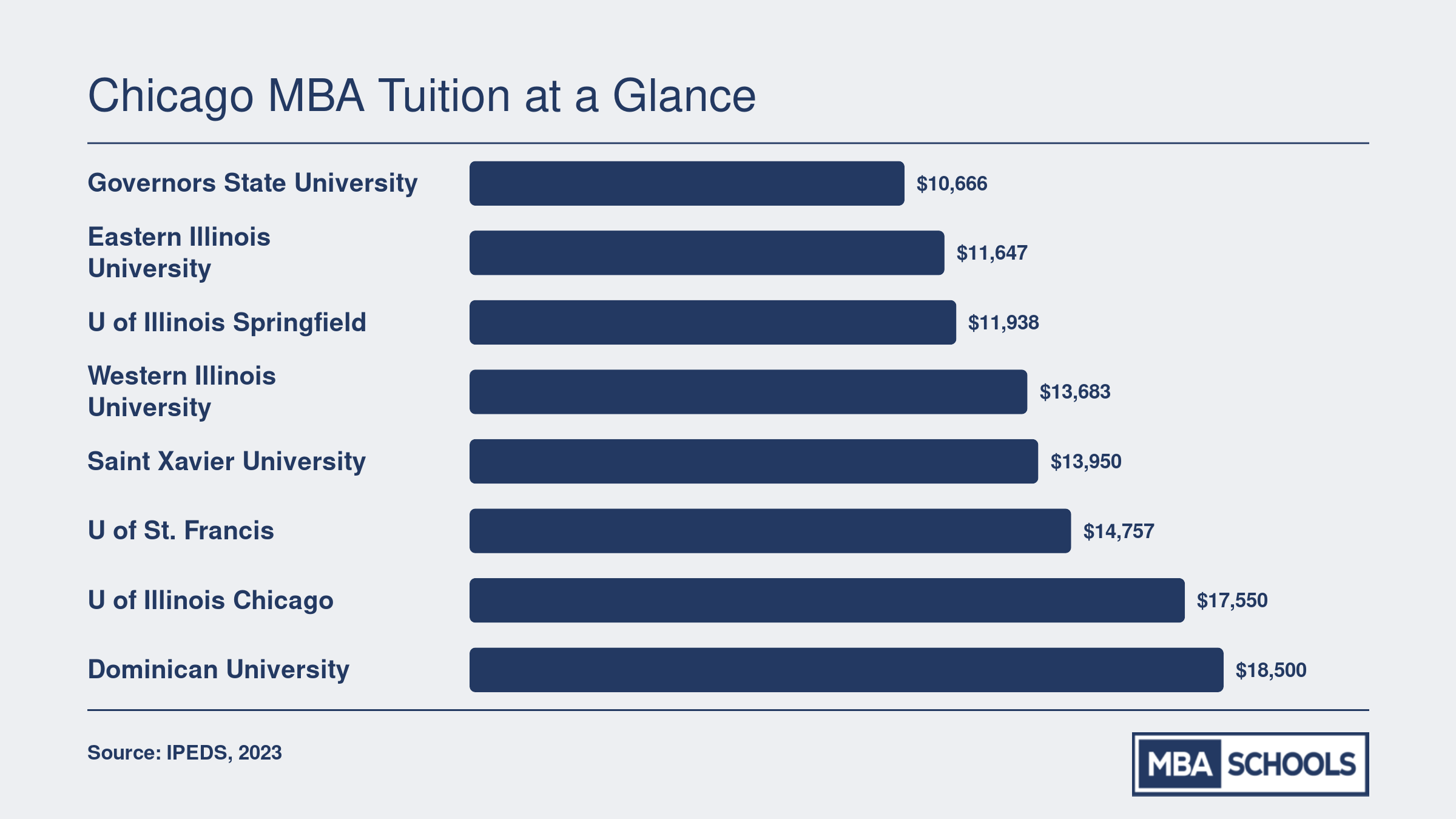 Annual in-state MBA tuition comparison across eight Illinois programs, ranging from roughly $10,700 to $18,500