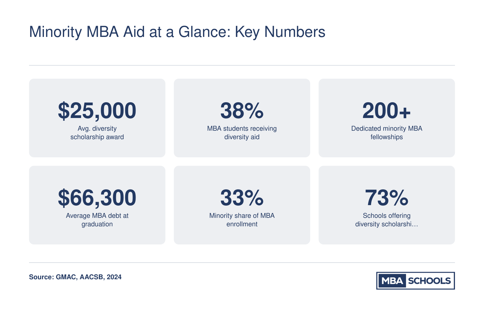 Six statistics on minority MBA financial aid including average diversity scholarship of $25,000, 38% of students receiving diversity aid, and average MBA debt of $66,300