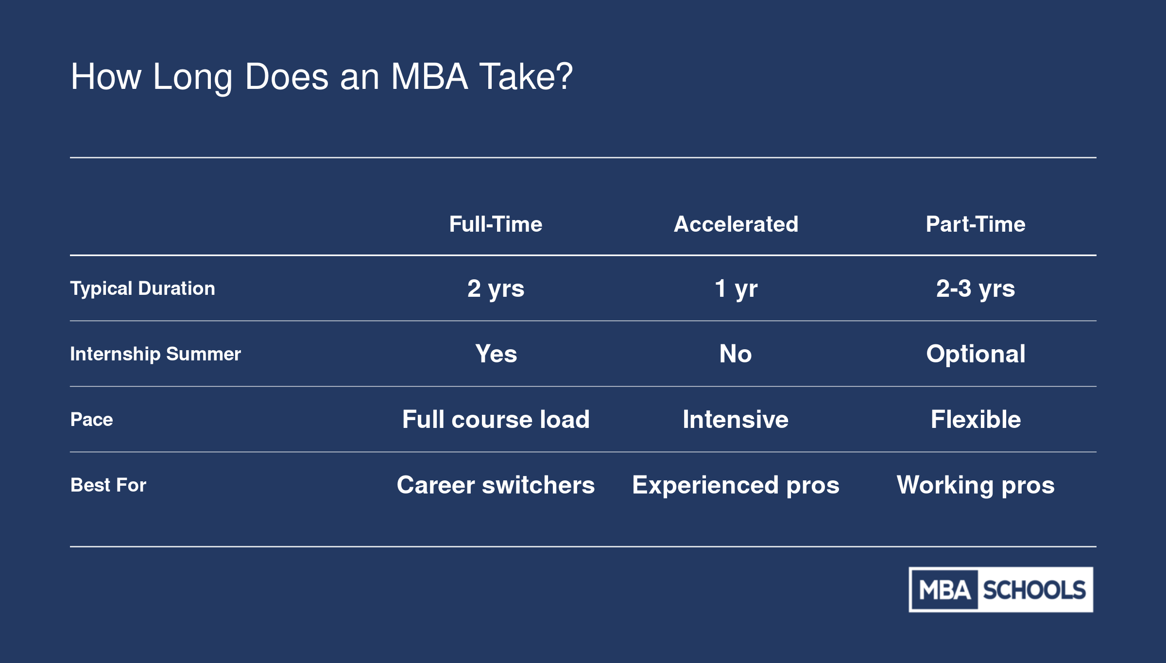 Typical MBA program duration across five formats: full-time at 2 years, accelerated at 1 year, part-time at 2 to 3 years, online at 18 to 36 months, and executive at 16 to 24 months