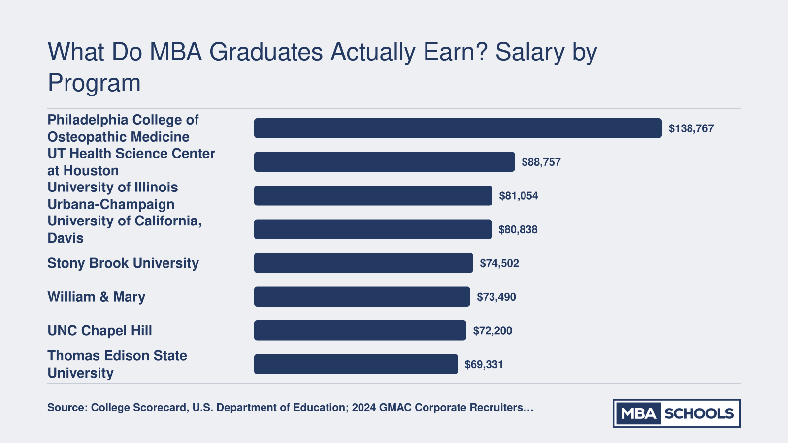 Median earnings for MBA completers at eight schools ranging from $69,331 to $138,767 ten years after enrollment, per College Scorecard