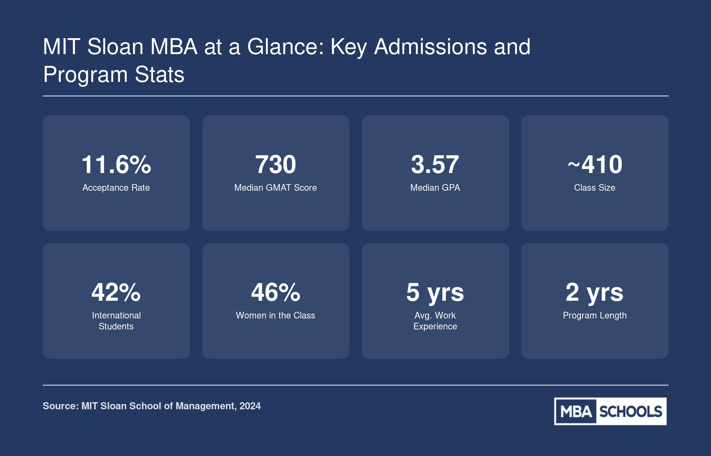 Key MIT Sloan MBA stats including 11.6% acceptance rate, 730 median GMAT, 3.57 median GPA, and 42% international students