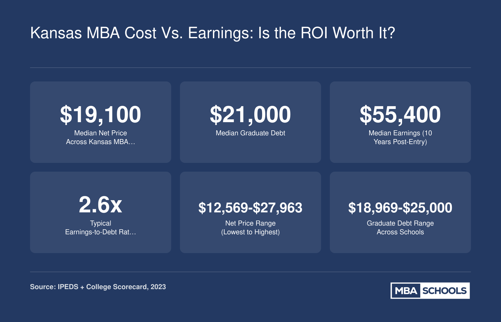 Median net price of roughly $19,100, median graduate debt of $21,000, and median ten-year earnings near $55,400 across Kansas MBA institutions