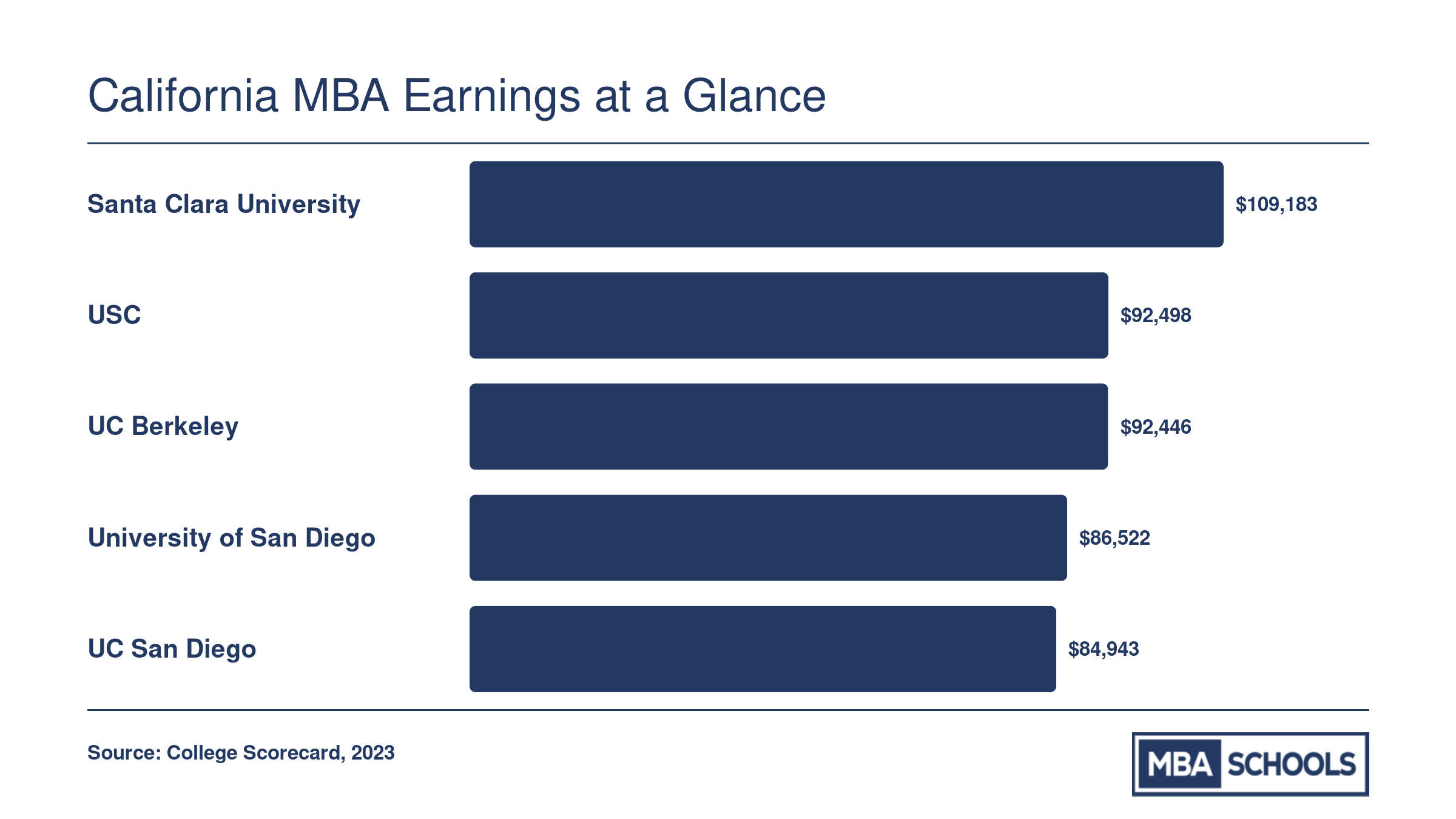 Median earnings ten years after enrollment at five top California MBA schools, ranging from $84,943 to $109,183