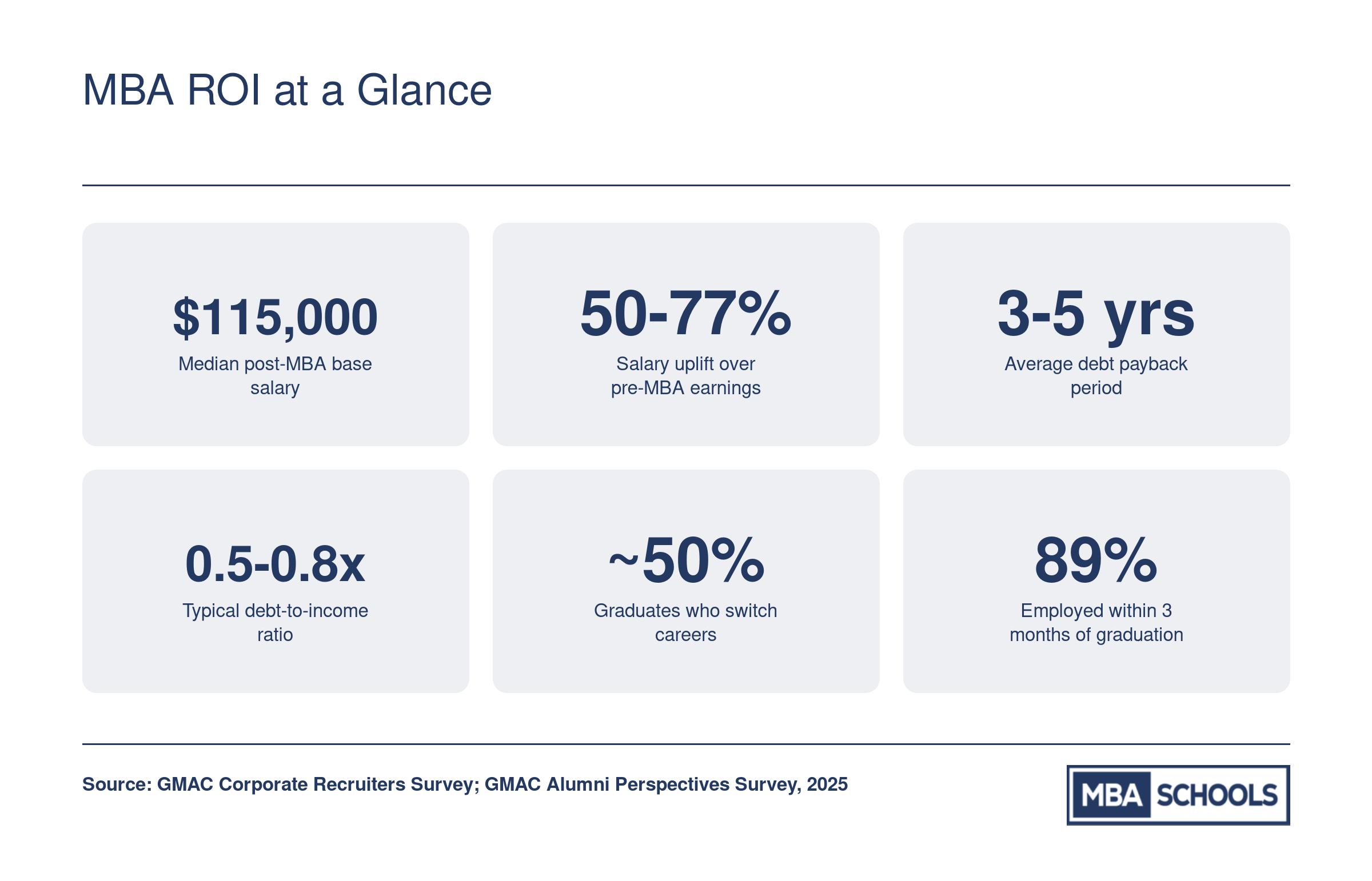 Six key MBA return on investment statistics including median salary of $115,000, salary uplift of 50 to 77 percent, payback period of 3 to 5 years, and 89 percent employment within three months