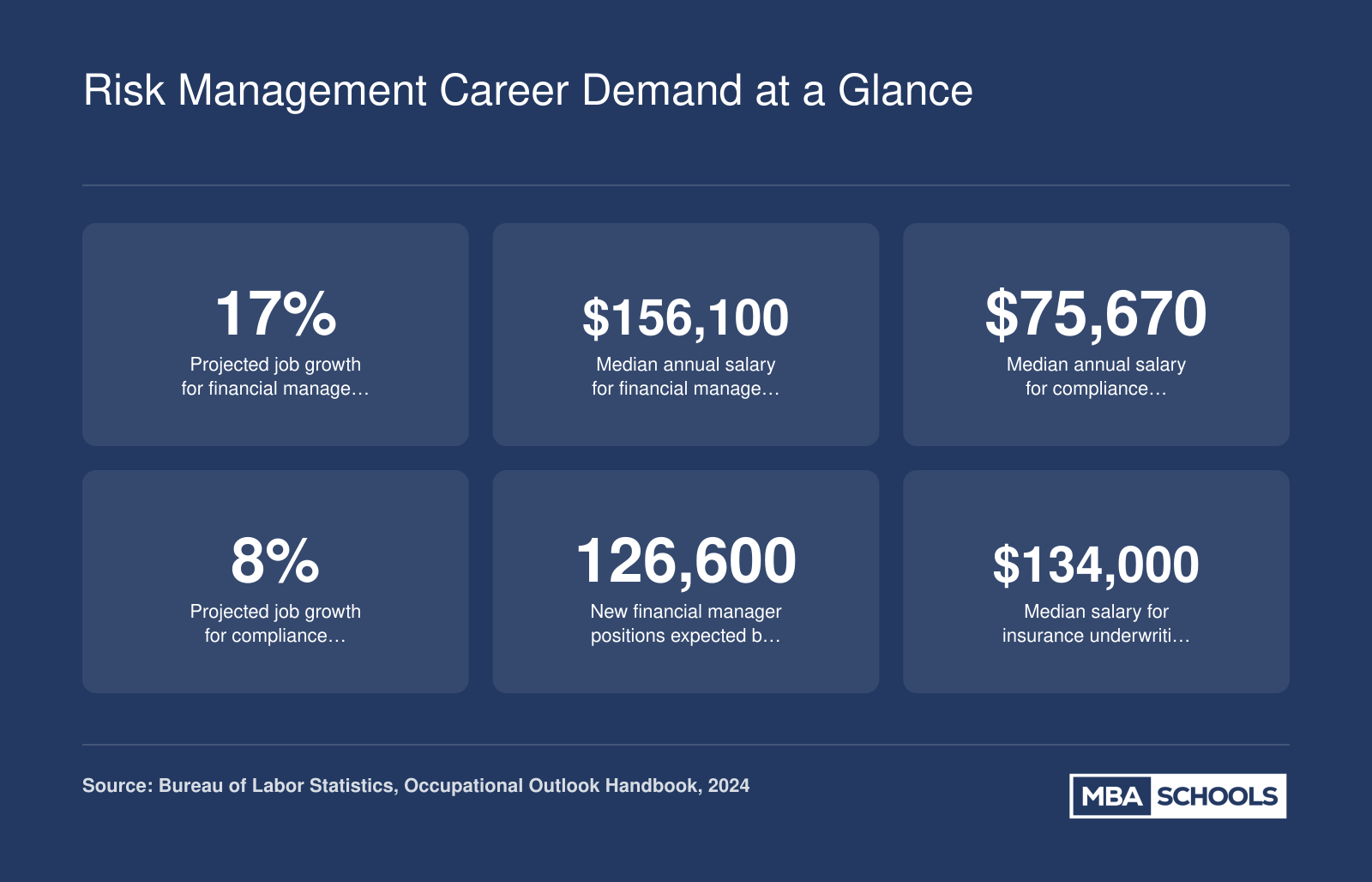 Key risk management career statistics including 17% projected job growth and $156,100 median salary for financial managers through 2033