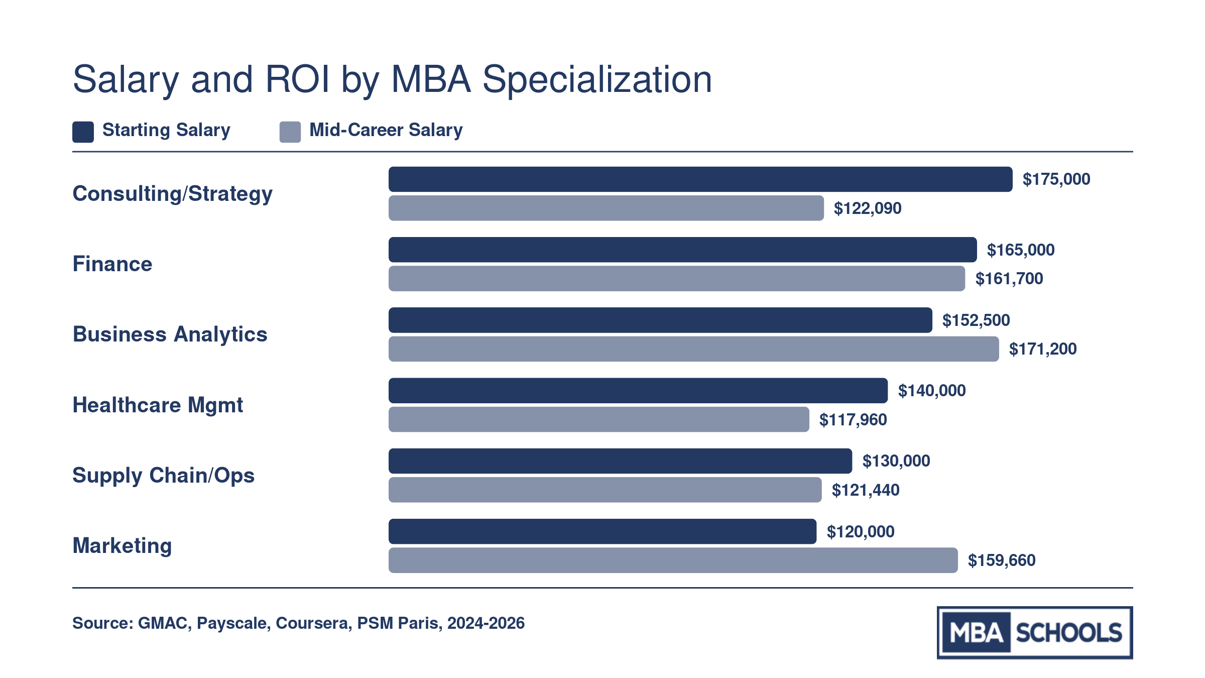 Grouped bar chart comparing median starting and mid-career salaries for six MBA specializations, with Consulting at $175,000 starting and Finance at $161,700 mid-career leading their respective categories