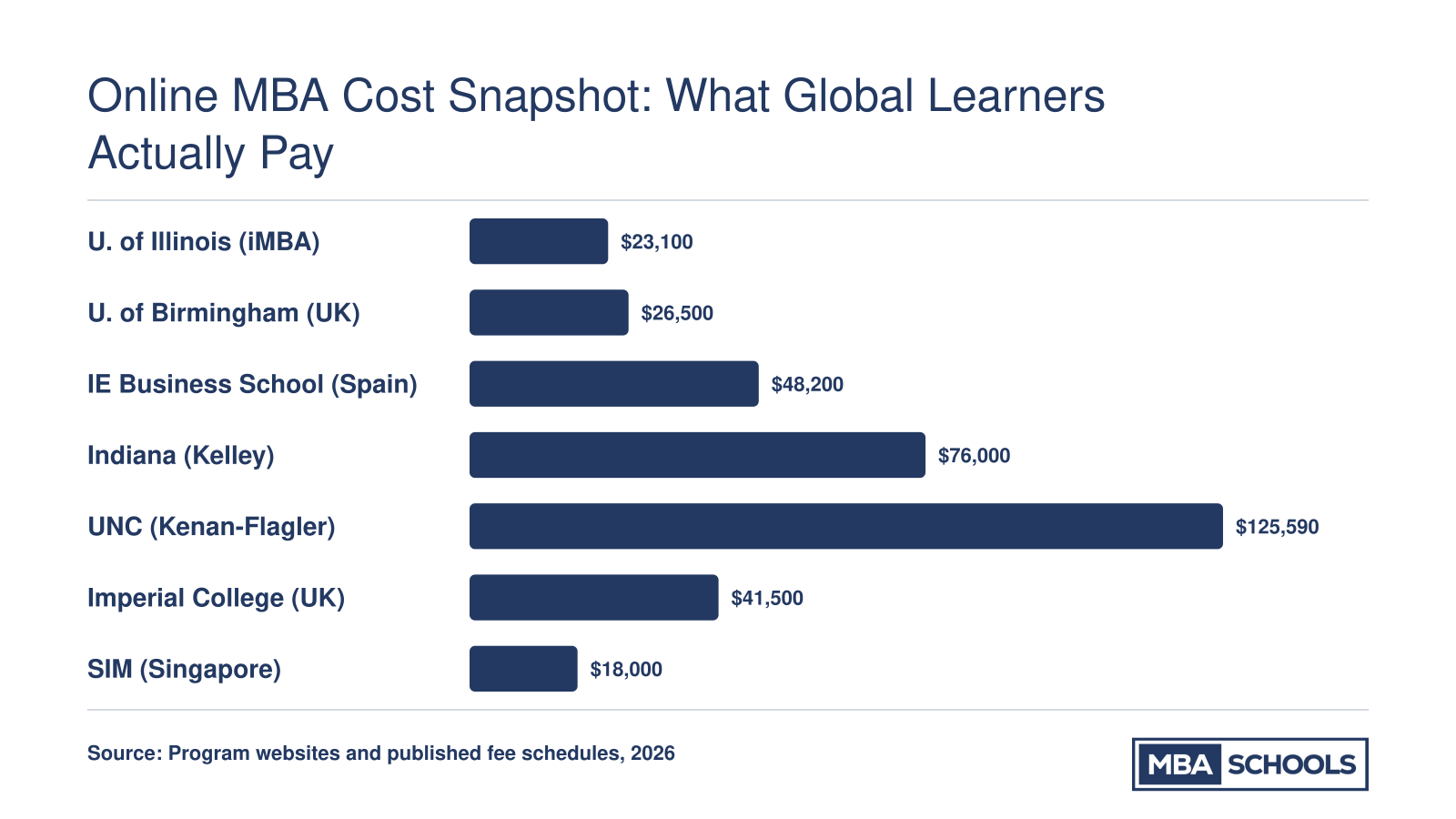 Full-program online MBA tuition ranging from roughly $18,000 to over $125,000 across seven programs in the US, UK, Europe, and Asia in 2026