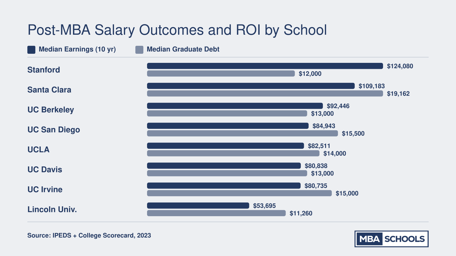Median earnings at ten years and median graduate debt compared across eight Bay Area and California MBA programs