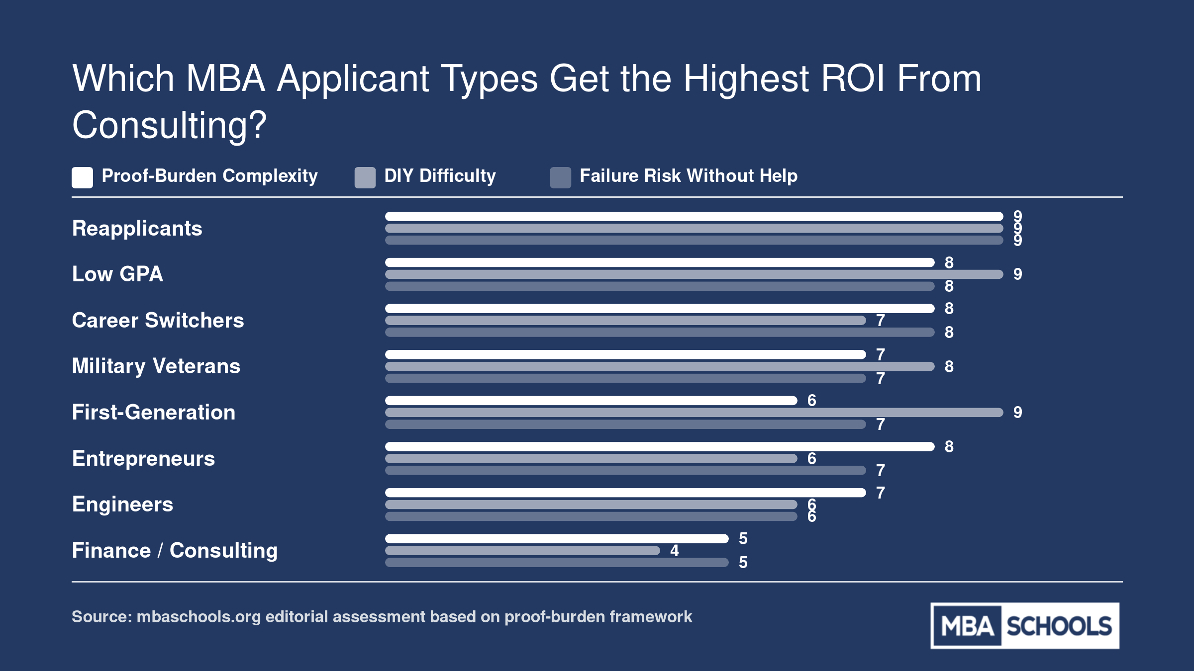 Qualitative 1 to 10 ratings of consulting ROI across eight MBA applicant types, scored on proof-burden complexity, DIY difficulty, and failure risk without expert help