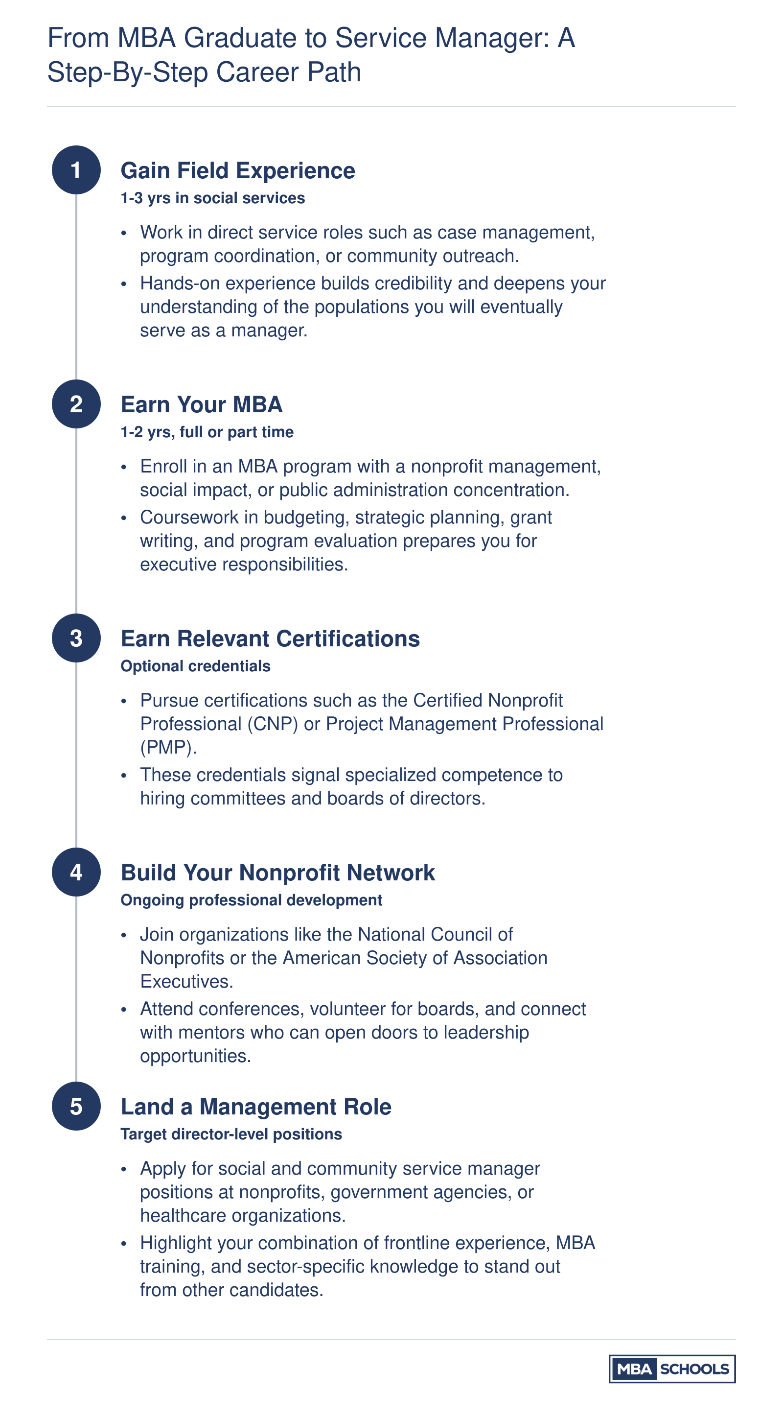 Five-step career pathway from gaining field experience through earning an MBA to landing a community service management role