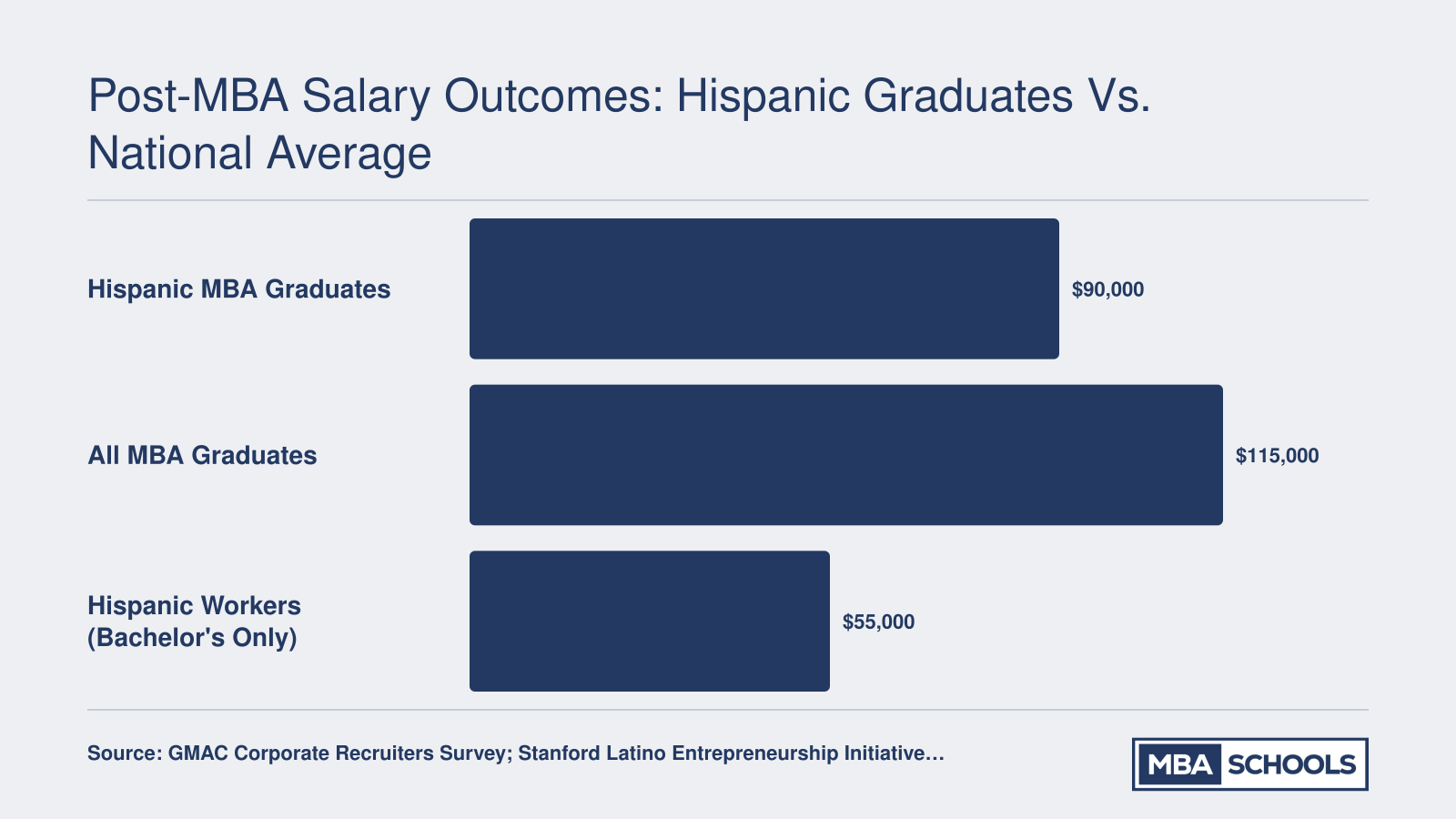 Median starting salaries comparing Hispanic MBA graduates at $90,000, all MBA graduates at $115,000, and Hispanic bachelor's-only workers at $55,000