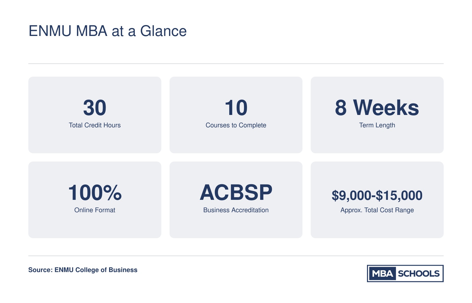 Six key facts about the ENMU online MBA: 30 credits, 10 courses, 8-week terms, 100% online, ACBSP accredited, and approximate total cost of $9,000 to $15,000