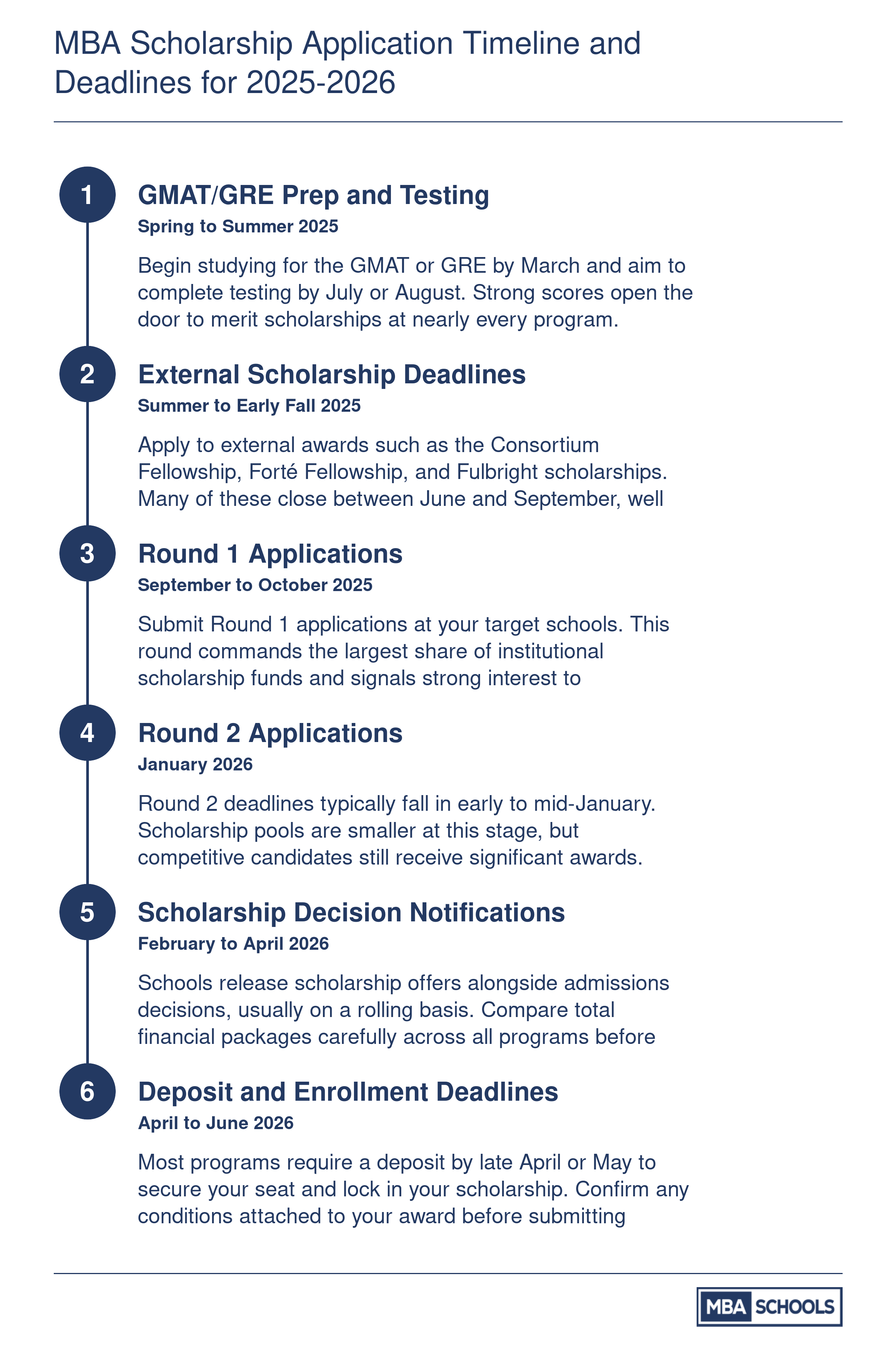 Month-by-month MBA scholarship timeline from spring 2025 through summer 2026 covering test prep, external awards, and school application rounds