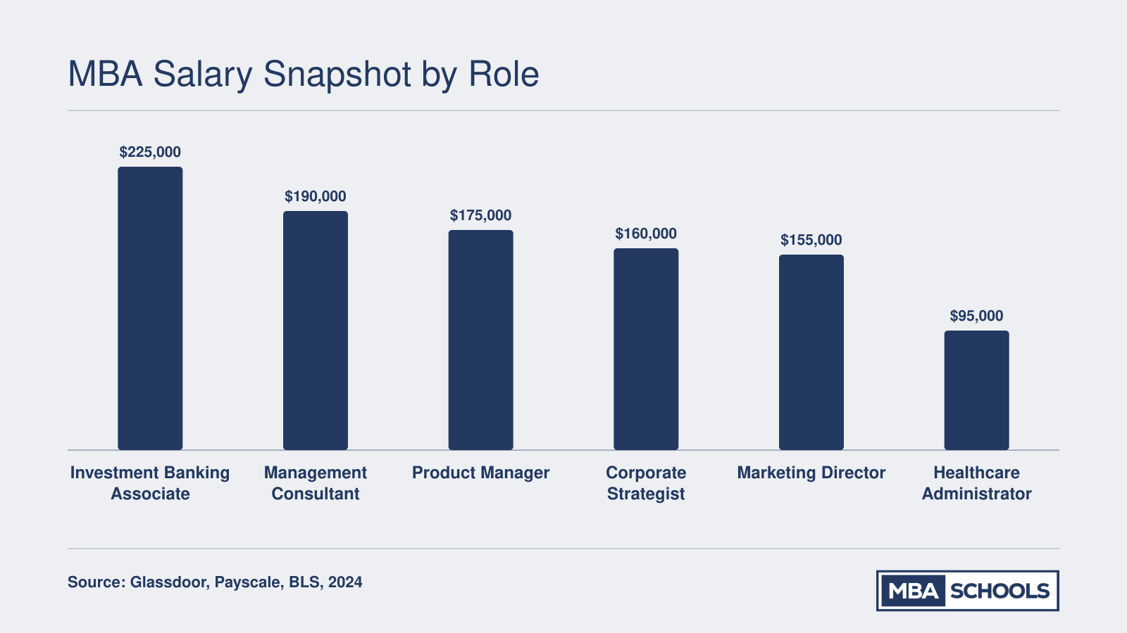Median total compensation for six common MBA roles ranging from approximately $95,000 for healthcare administrators to $225,000 for investment banking associates
