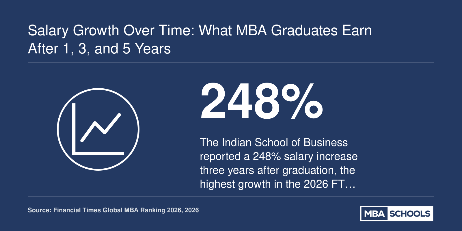 Indian School of Business MBA graduates see a 248% salary increase three years after graduation, per FT 2026 ranking.