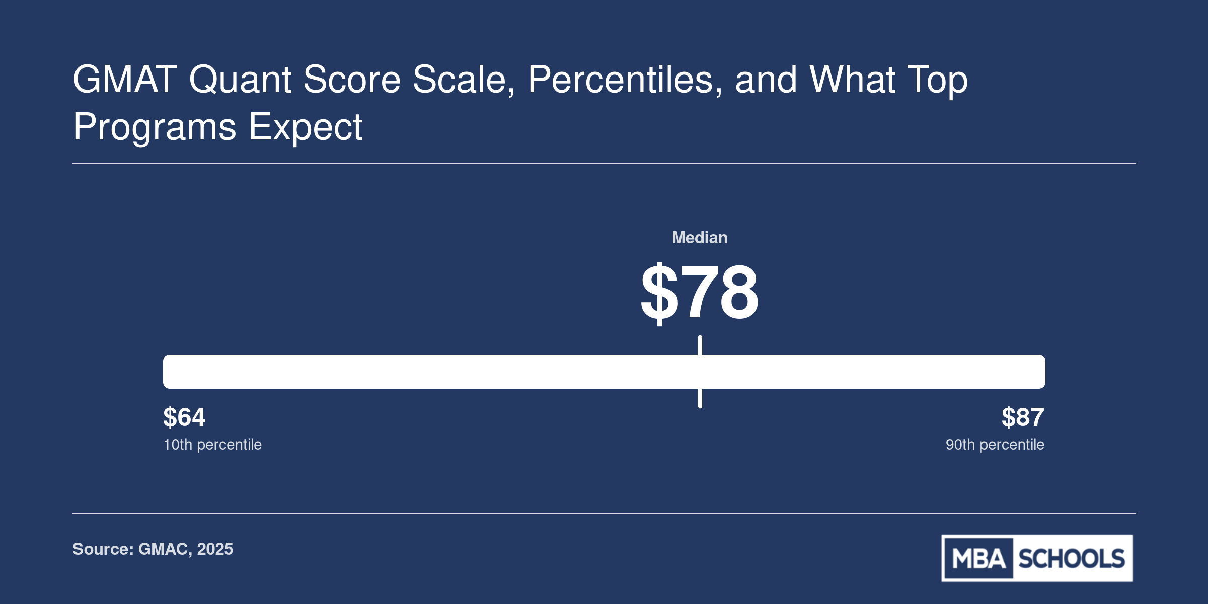 GMAT Focus Quant score distribution from 60 to 90 with key percentile benchmarks at the 25th, 50th, 75th, and 90th percentiles
