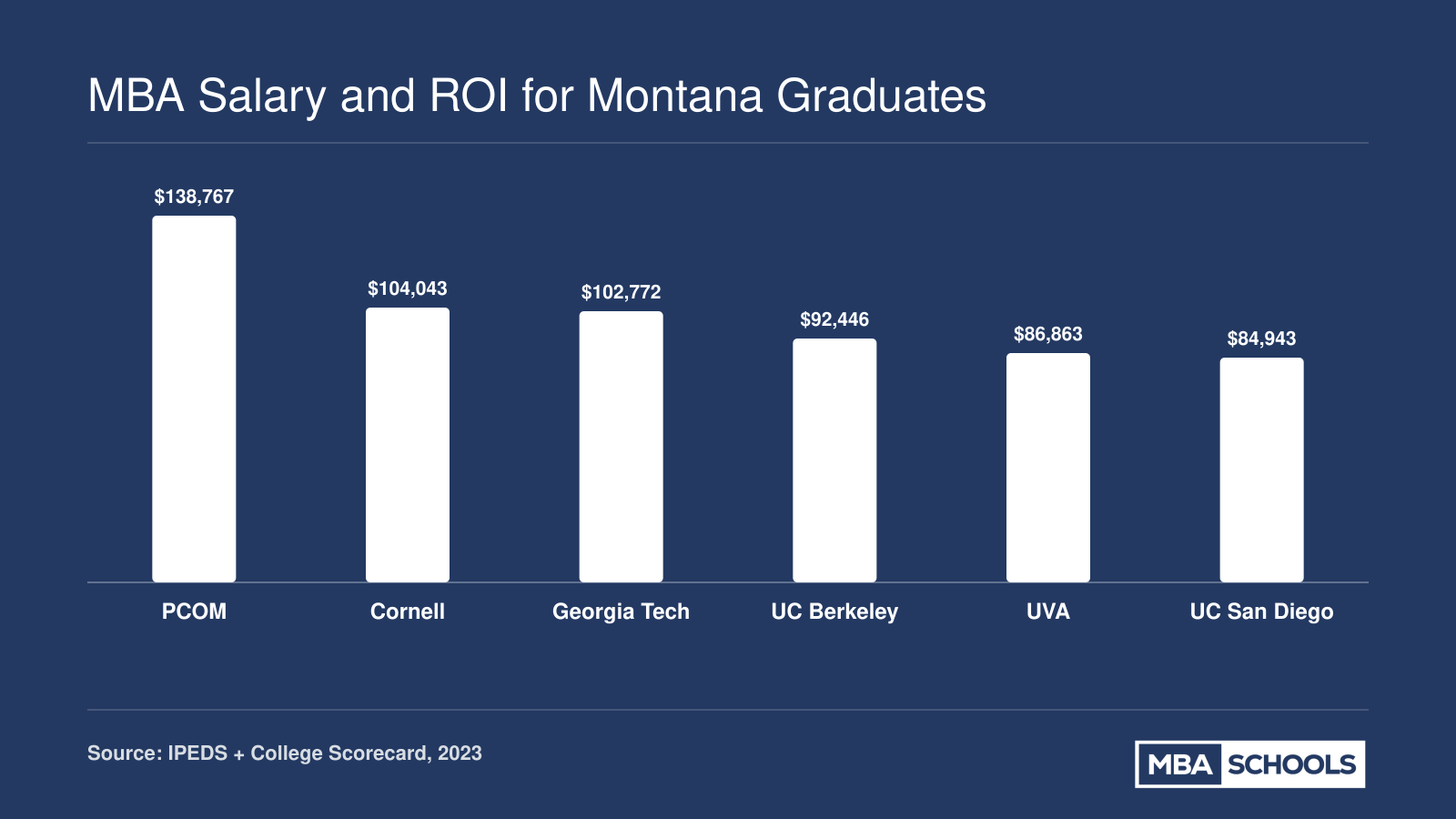 Ten-year median earnings for six top online MBA programs available to Montana students, ranging from $84,943 to $138,767