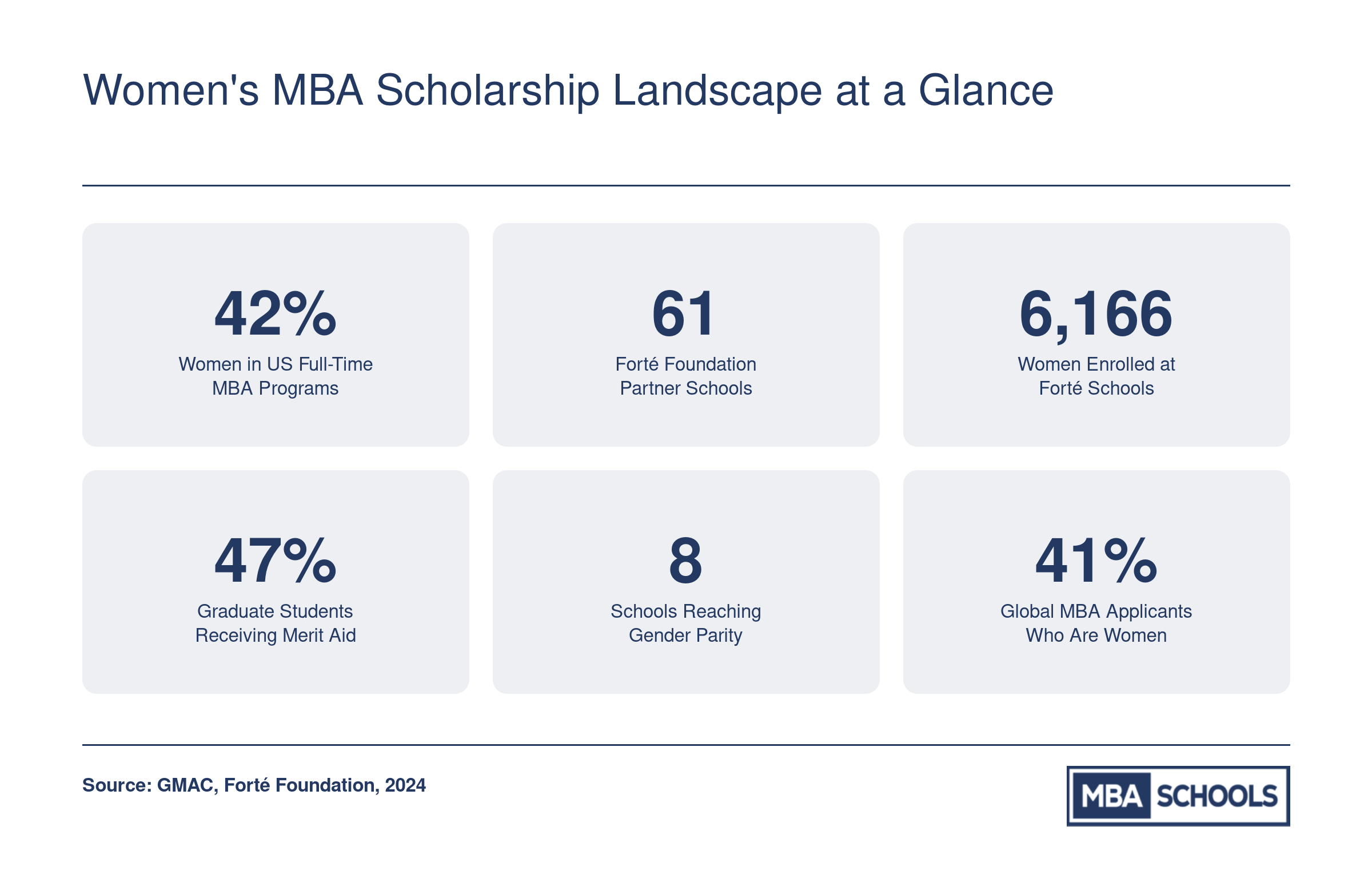 Six key statistics on women's MBA enrollment and scholarship funding for 2024 to 2025, including 42% female enrollment and 61 Forté partner schools