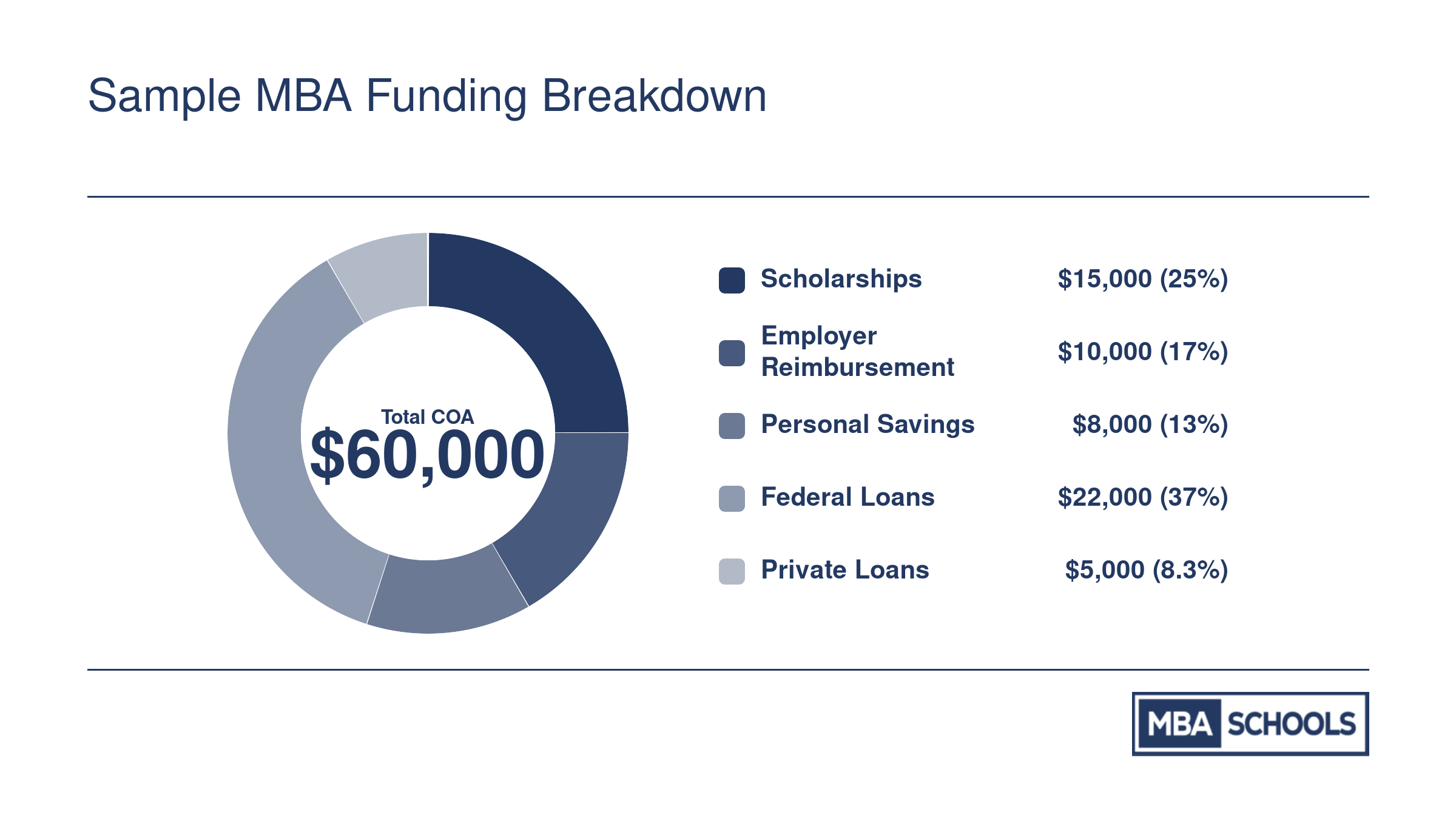Hypothetical $60,000 MBA cost of attendance split into scholarships, employer reimbursement, savings, federal loans, and private loans