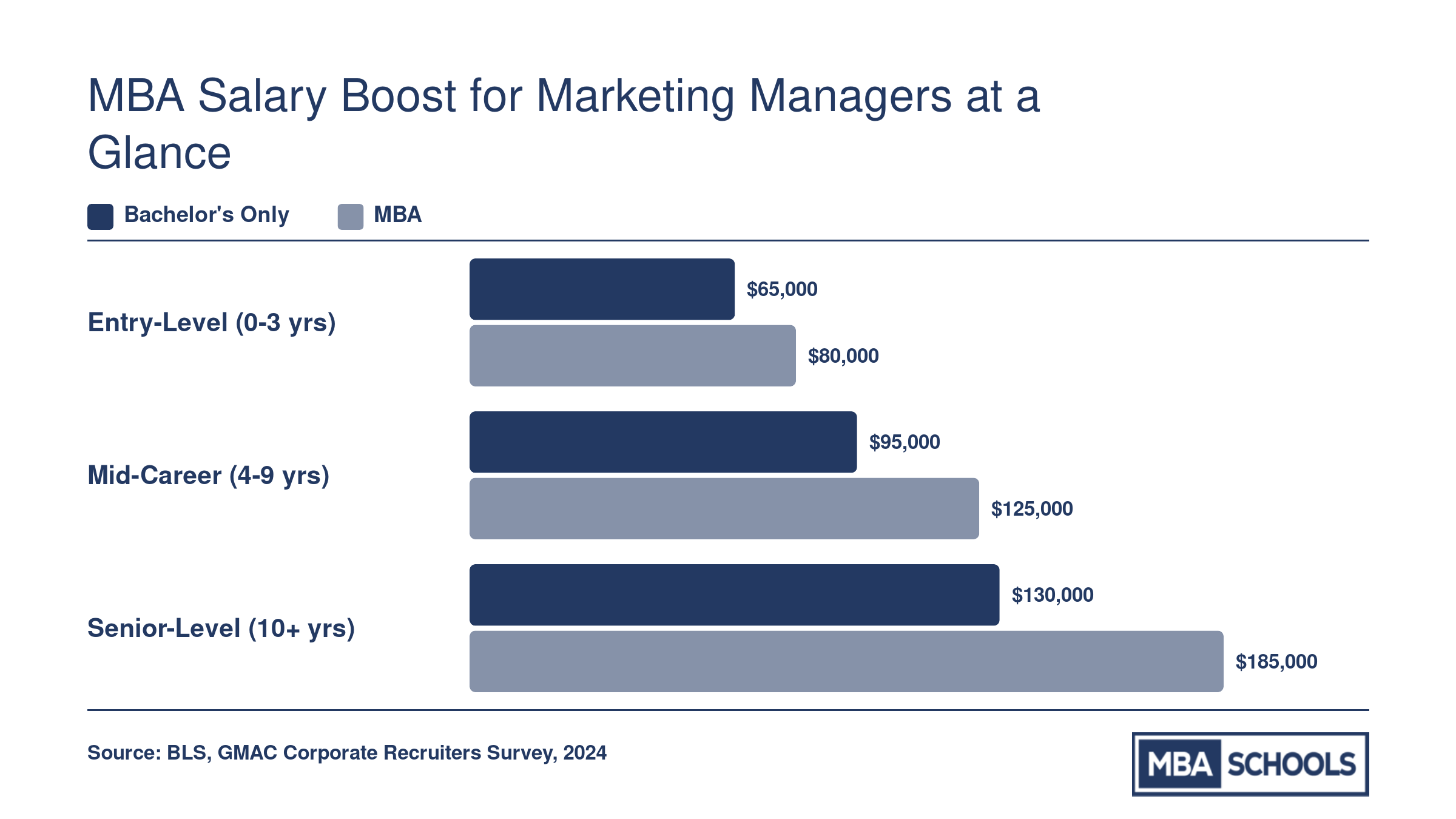 Comparison of marketing manager salaries at entry, mid-career, and senior levels for bachelor's versus MBA holders, showing a growing premium over time