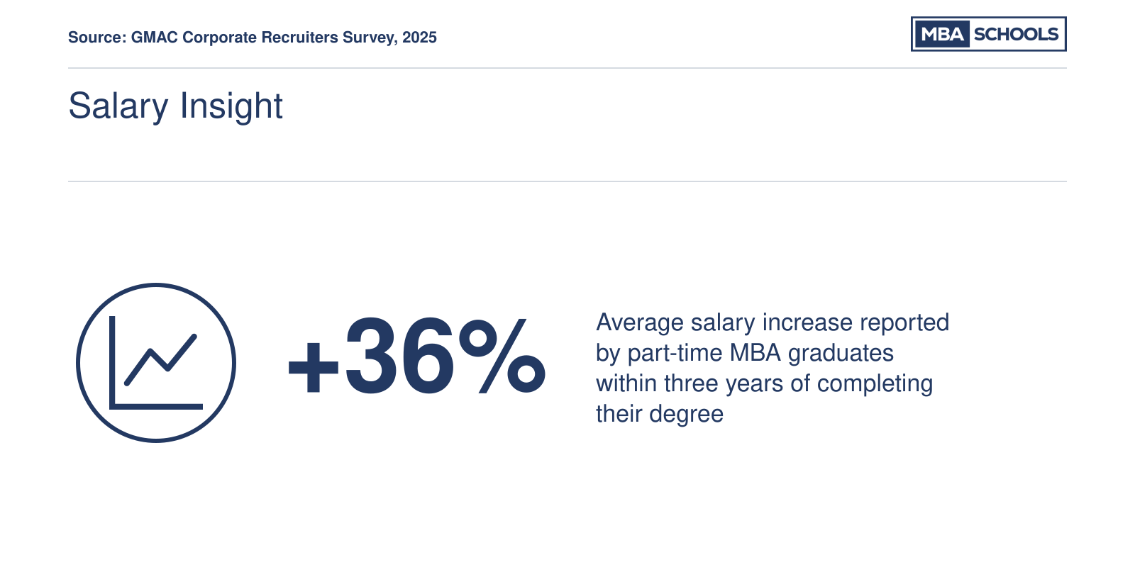 Average 36 percent salary increase for part-time MBA graduates within three years of earning the degree, per 2025 GMAC data