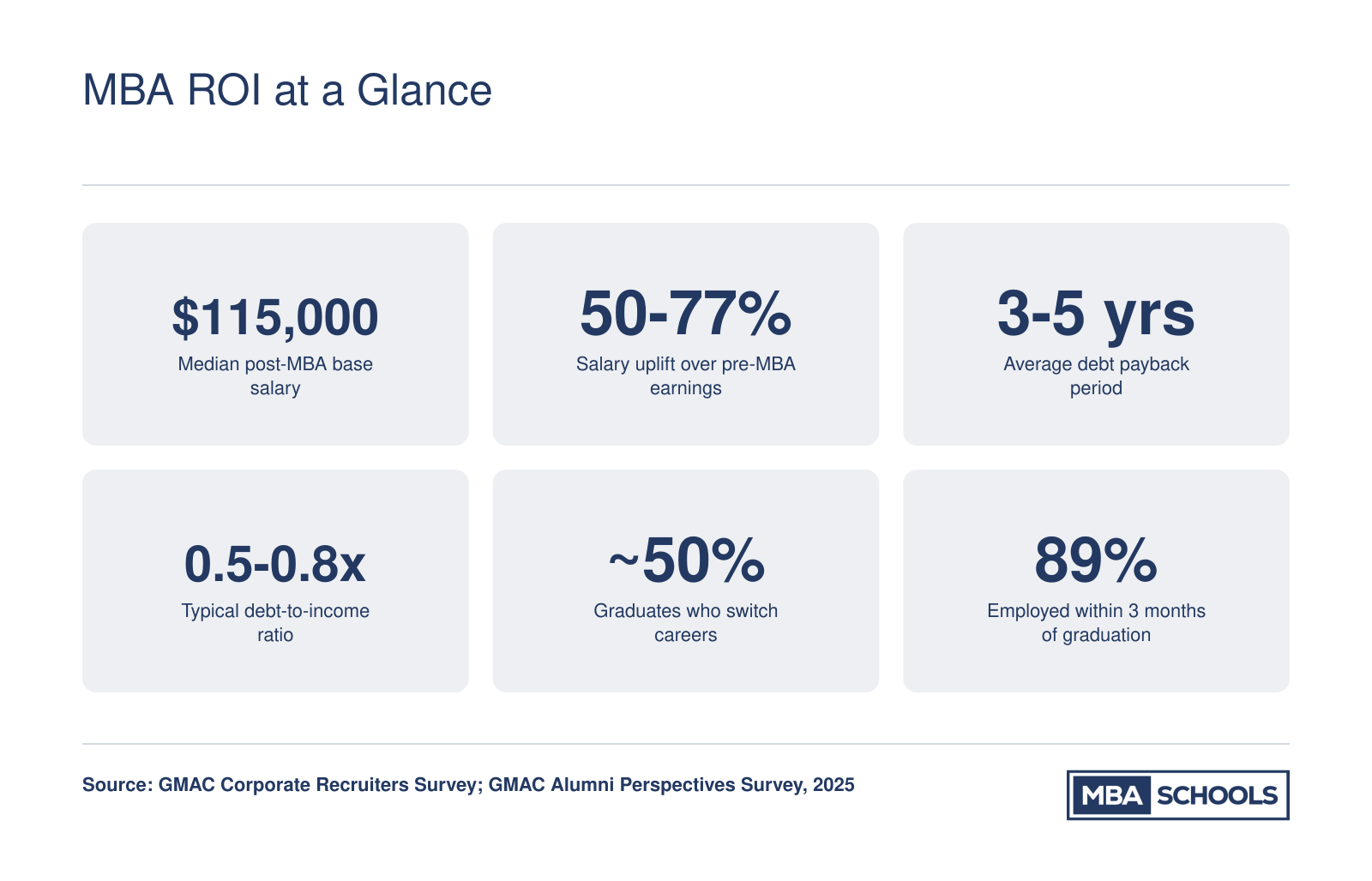 Six key MBA return on investment statistics including median salary of $115,000, salary uplift of 50 to 77 percent, payback period of 3 to 5 years, and 89 percent employment within three months