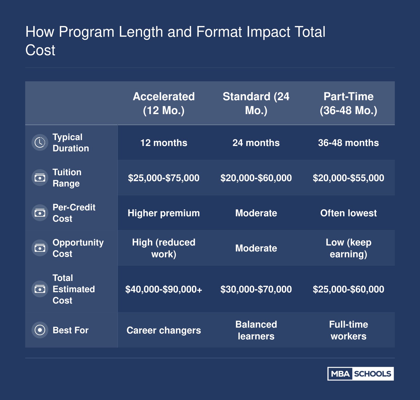 Side-by-side comparison of accelerated, standard, and part-time online MBA formats across tuition, opportunity cost, and total estimated cost