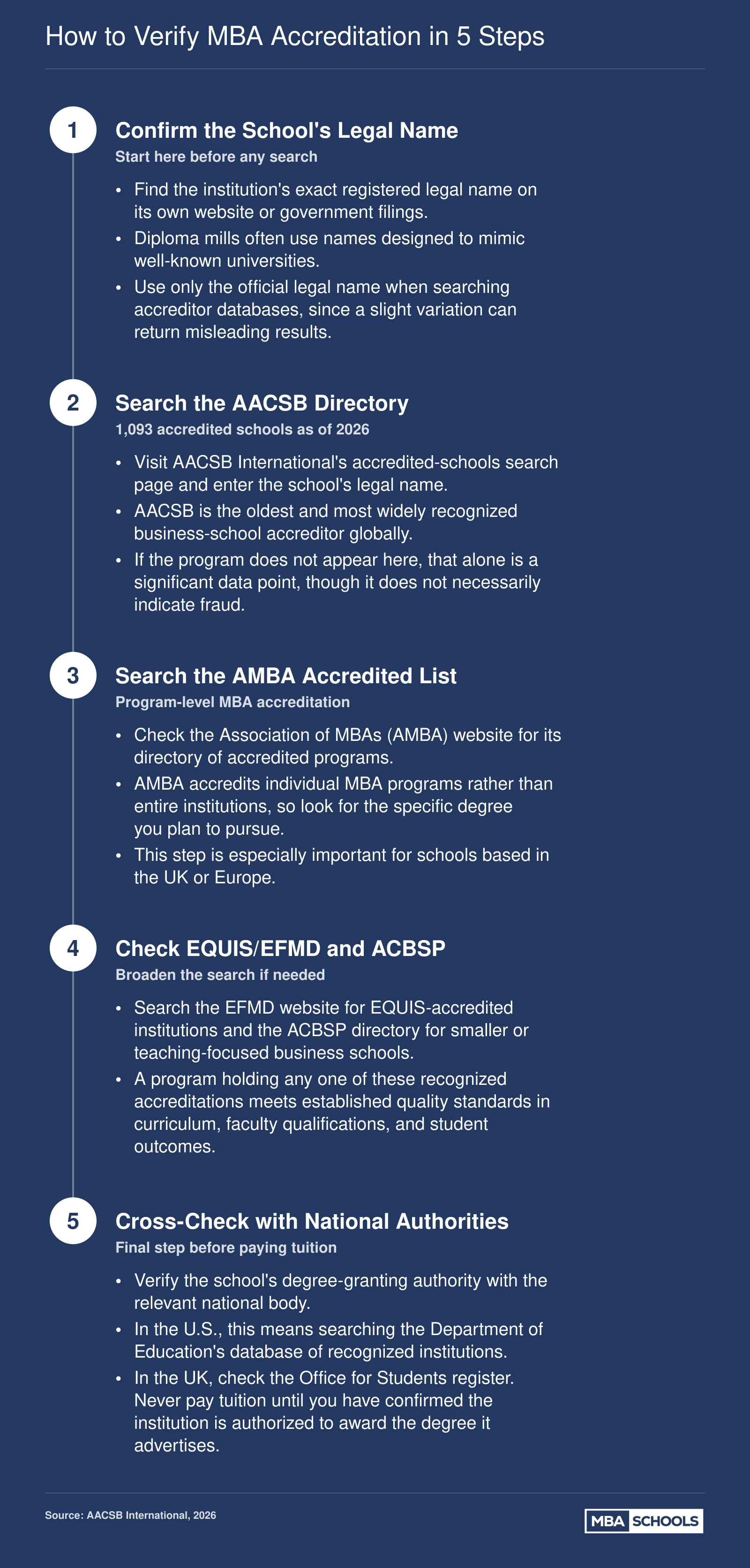 Five-step verification process for confirming MBA program accreditation through AACSB, AMBA, EQUIS, ACBSP, and national authorities