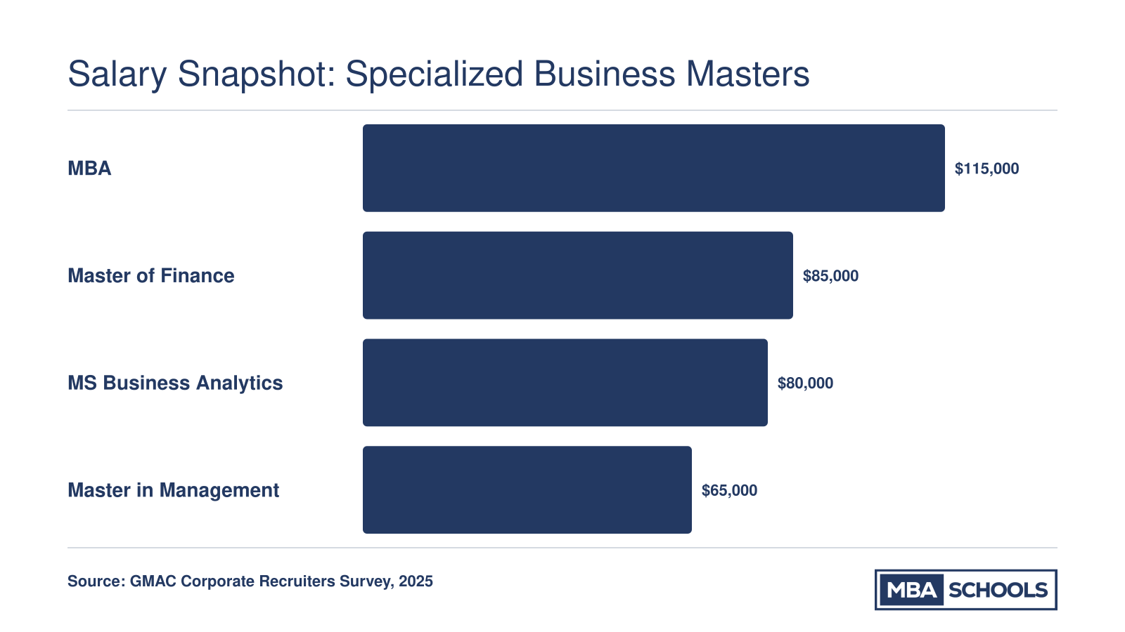 Median starting salaries compared: MBA at $115,000, Master of Finance at $85,000, MS Business Analytics at $80,000, and Master in Management at $65,000