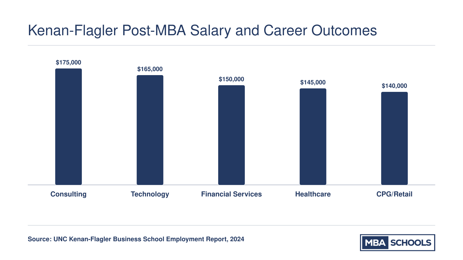 Median base salary for UNC Kenan-Flagler MBA graduates by top industry, including consulting, technology, finance, healthcare, and CPG/retail