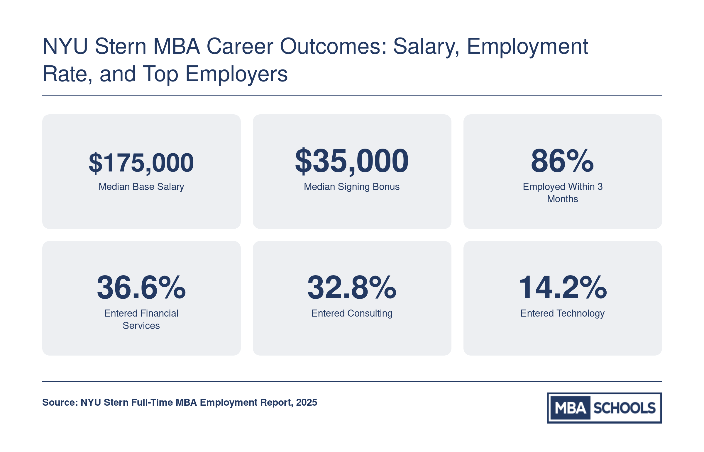 NYU Stern Class of 2025 MBA career outcomes including $175,000 median salary, 86% employment rate, and top industry placement shares