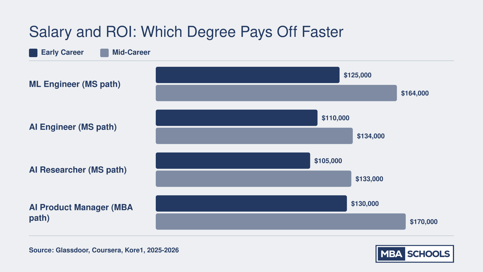 Early-career and mid-career salary comparison across four AI roles, with ML engineers earning a $164,000 mid-career median and AI product managers reaching roughly $170,000