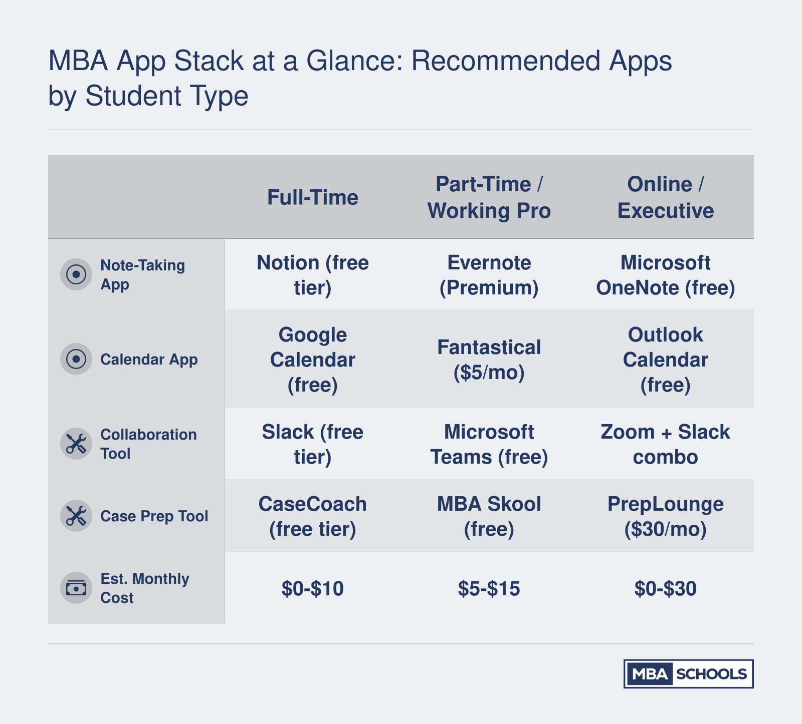 Comparison of recommended note-taking, calendar, collaboration, and case prep apps with estimated monthly costs for full-time, part-time, and online MBA students