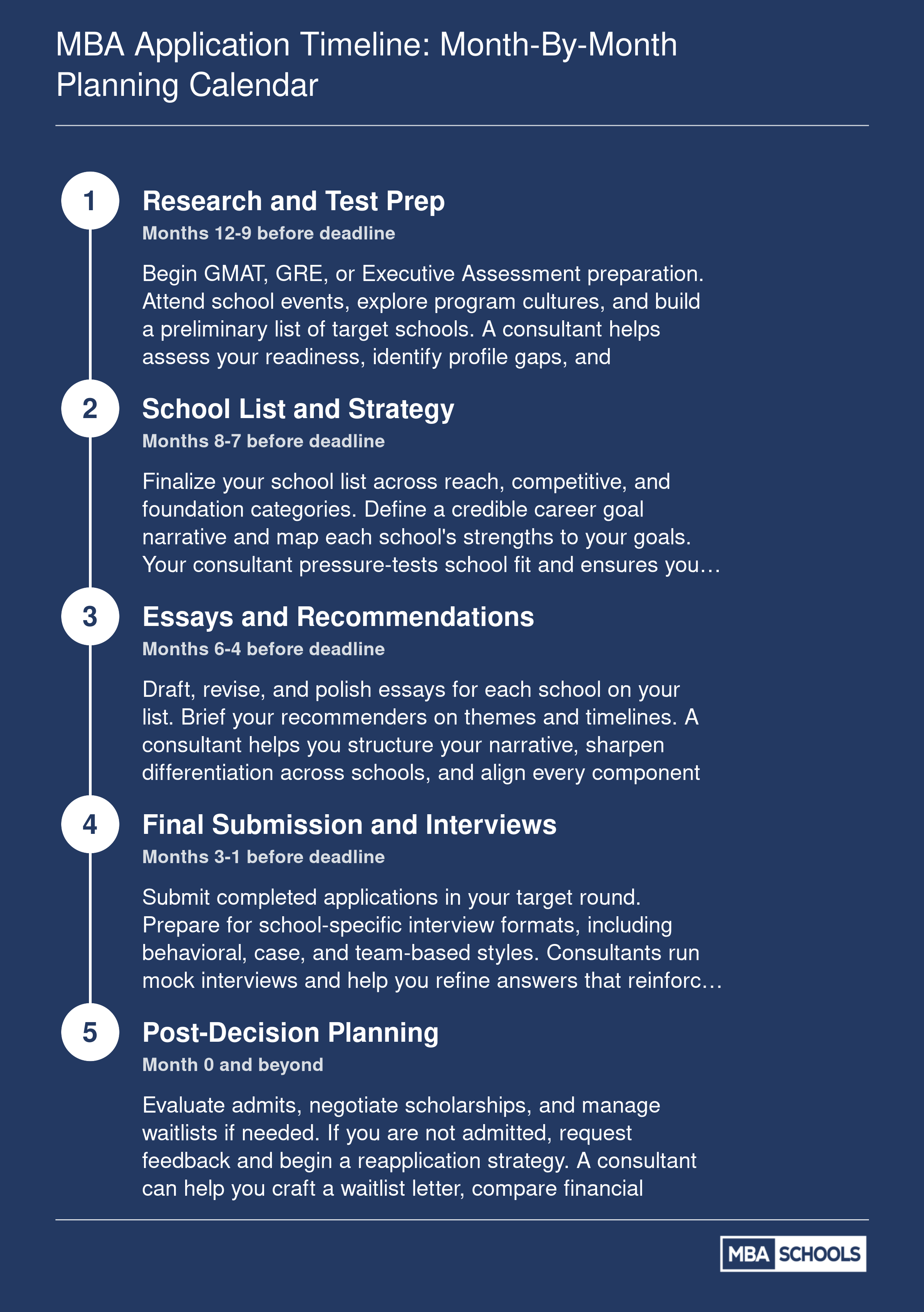MBA Application Timeline: Month-by-Month Planning Calendar
